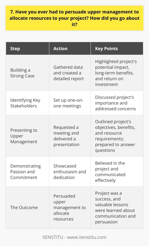 In my previous role as a project manager, I faced a situation where I needed to secure additional resources for my project. I carefully analyzed the project requirements and identified the specific resources needed to ensure success. Building a Strong Case I gathered data and created a detailed report highlighting the projects potential impact on the companys bottom line. I focused on the long-term benefits and return on investment, using concrete examples and projections. Identifying Key Stakeholders Next, I identified the key stakeholders who could influence the decision-making process. I set up one-on-one meetings with each of them to discuss the projects importance and address any concerns they had. Presenting to Upper Management Armed with a strong case and the support of key stakeholders, I requested a meeting with upper management. During the presentation, I clearly outlined the projects objectives, benefits, and resource requirements. I was prepared to answer tough questions and provide further details. Demonstrating Passion and Commitment Throughout the process, I showcased my passion for the project and my commitment to its success. I believed in what I was doing and made sure that enthusiasm came across in my interactions with management. The Outcome By presenting a well-researched case, involving key stakeholders, and demonstrating my dedication, I was able to persuade upper management to allocate the necessary resources. The project went on to be a success, and I learned valuable lessons about effective communication and persuasion in the workplace.