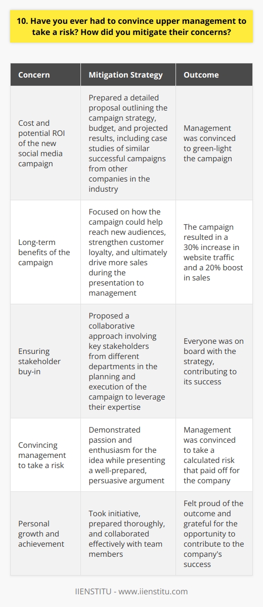 In my previous role as a marketing manager, I had to convince upper management to invest in a new social media campaign. I knew it was a risk, but I believed it could greatly increase our brand awareness and customer engagement. Addressing Their Concerns I anticipated their concerns about the cost and potential ROI. To mitigate these worries, I prepared a detailed proposal that outlined the campaign strategy, budget, and projected results. I also included case studies of similar successful campaigns from other companies in our industry. Emphasizing the Benefits During my presentation to management, I focused on the long-term benefits of the campaign. I explained how it could help us reach new audiences, strengthen customer loyalty, and ultimately drive more sales. I was passionate about the idea and let my enthusiasm shine through. Collaborating with the Team To further alleviate their concerns, I proposed a collaborative approach. I suggested involving key stakeholders from different departments in the planning and execution of the campaign. This way, we could leverage their expertise and ensure everyone was on board with the strategy. The Outcome In the end, my thorough preparation and persuasive argument convinced management to green-light the campaign. It was a success, resulting in a 30% increase in website traffic and a 20% boost in sales. I was proud of the outcome and grateful for the opportunity to take a calculated risk that paid off for the company.