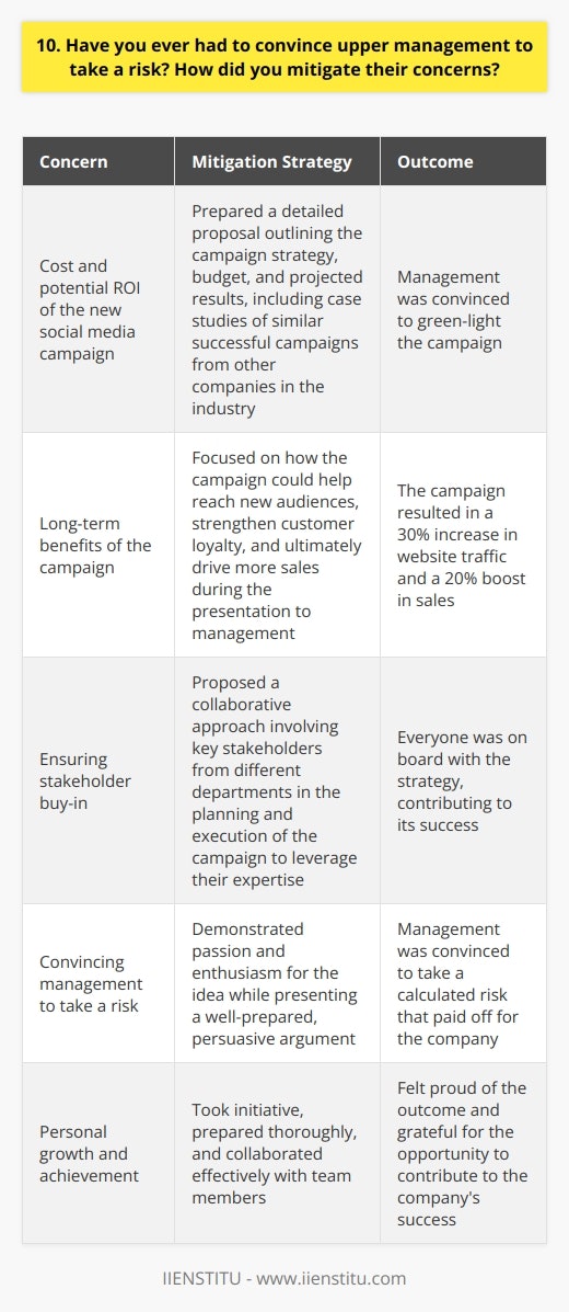 In my previous role as a marketing manager, I had to convince upper management to invest in a new social media campaign. I knew it was a risk, but I believed it could greatly increase our brand awareness and customer engagement. Addressing Their Concerns I anticipated their concerns about the cost and potential ROI. To mitigate these worries, I prepared a detailed proposal that outlined the campaign strategy, budget, and projected results. I also included case studies of similar successful campaigns from other companies in our industry. Emphasizing the Benefits During my presentation to management, I focused on the long-term benefits of the campaign. I explained how it could help us reach new audiences, strengthen customer loyalty, and ultimately drive more sales. I was passionate about the idea and let my enthusiasm shine through. Collaborating with the Team To further alleviate their concerns, I proposed a collaborative approach. I suggested involving key stakeholders from different departments in the planning and execution of the campaign. This way, we could leverage their expertise and ensure everyone was on board with the strategy. The Outcome In the end, my thorough preparation and persuasive argument convinced management to green-light the campaign. It was a success, resulting in a 30% increase in website traffic and a 20% boost in sales. I was proud of the outcome and grateful for the opportunity to take a calculated risk that paid off for the company.