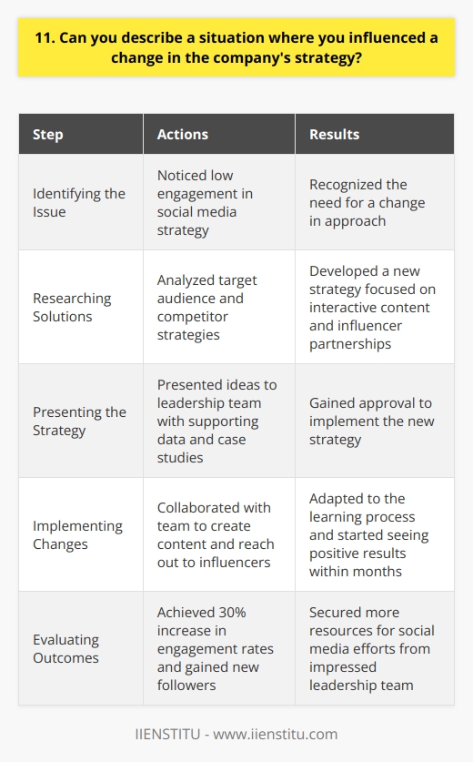 In my previous role as a marketing manager, I noticed that our social media strategy was not generating enough engagement. I took the initiative to research our target audience and analyze competitor strategies. Based on my findings, I proposed a new approach that focused on creating more interactive content and leveraging influencer partnerships. Presenting the Strategy I presented my ideas to the leadership team, backing up my recommendations with data and case studies. I emphasized how this shift in strategy could improve our brand visibility and customer loyalty. After some discussion, they agreed to give my plan a try. Implementing the Changes I worked closely with my team to implement the new strategy. We brainstormed creative content ideas and reached out to relevant influencers. It was a learning process, but we adapted quickly and started seeing positive results within a few months. The Outcome Our social media engagement rates increased by 30%, and we gained a significant number of new followers. The influencer partnerships also opened up new opportunities for collaborations and expanded our reach. The leadership team was impressed with the results and decided to allocate more resources to our social media efforts. Lessons Learned This experience taught me the importance of staying proactive and data-driven. By identifying areas for improvement and presenting a well-researched solution, I was able to drive meaningful change within the company. It also highlighted the value of collaboration and being open to new ideas.