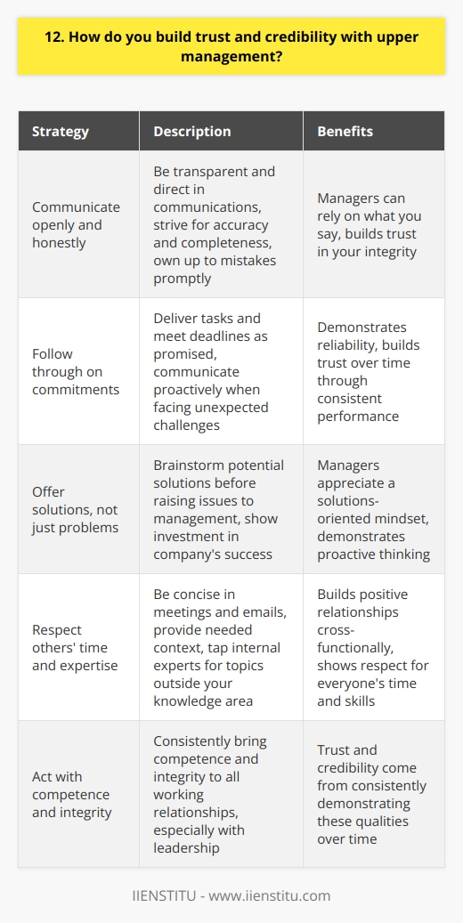 Building trust and credibility with upper management is crucial for career success. Here are some strategies Ive found effective: Communicate openly and honestly I believe in being transparent and direct in my communications. When I share information, I strive to be accurate and complete. If I make a mistake, I own up to it promptly. Managers appreciate knowing they can rely on what I say. Follow through on commitments Whenever I commit to a task or deadline, I make sure to deliver as promised. There have been times where unexpected challenges popped up, but I always communicated proactively and worked hard to still meet the objectives. Consistently following through helps demonstrate my reliability and builds trust over time. Offer solutions, not just problems If I spot an issue, I try to brainstorm some potential solutions before raising it to management. They appreciate that I put thought into resolving challenges, instead of just pointing out problems. Ive found that a solutions-oriented mindset shows Im invested in the companys success. Respect others time and expertise Senior leaders have a lot on their plates. I aim to be concise in meetings and emails, while still providing needed context. If a topic is outside my knowledge area, Ill tap internal experts rather than waste managements time. Respecting everyones time and skills has helped me build positive relationships cross-functionally. At the end of the day, trust and credibility come from consistently acting with competence and integrity. Thats what I strive to bring to all my working relationships, especially with leadership. Let me know if you have any other questions!