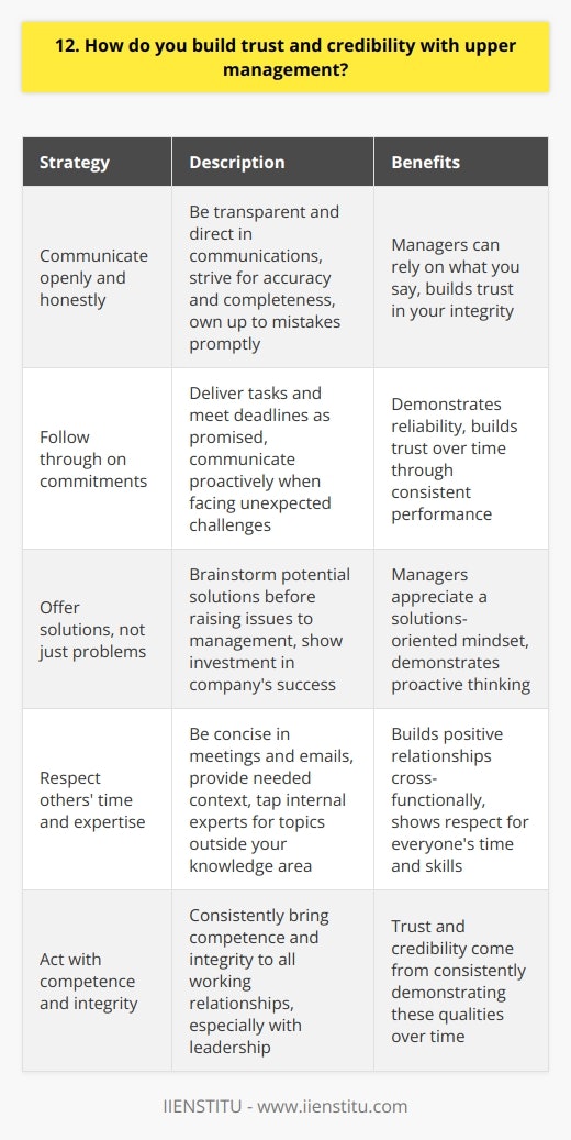 Building trust and credibility with upper management is crucial for career success. Here are some strategies Ive found effective: Communicate openly and honestly I believe in being transparent and direct in my communications. When I share information, I strive to be accurate and complete. If I make a mistake, I own up to it promptly. Managers appreciate knowing they can rely on what I say. Follow through on commitments Whenever I commit to a task or deadline, I make sure to deliver as promised. There have been times where unexpected challenges popped up, but I always communicated proactively and worked hard to still meet the objectives. Consistently following through helps demonstrate my reliability and builds trust over time. Offer solutions, not just problems If I spot an issue, I try to brainstorm some potential solutions before raising it to management. They appreciate that I put thought into resolving challenges, instead of just pointing out problems. Ive found that a solutions-oriented mindset shows Im invested in the companys success. Respect others time and expertise Senior leaders have a lot on their plates. I aim to be concise in meetings and emails, while still providing needed context. If a topic is outside my knowledge area, Ill tap internal experts rather than waste managements time. Respecting everyones time and skills has helped me build positive relationships cross-functionally. At the end of the day, trust and credibility come from consistently acting with competence and integrity. Thats what I strive to bring to all my working relationships, especially with leadership. Let me know if you have any other questions!