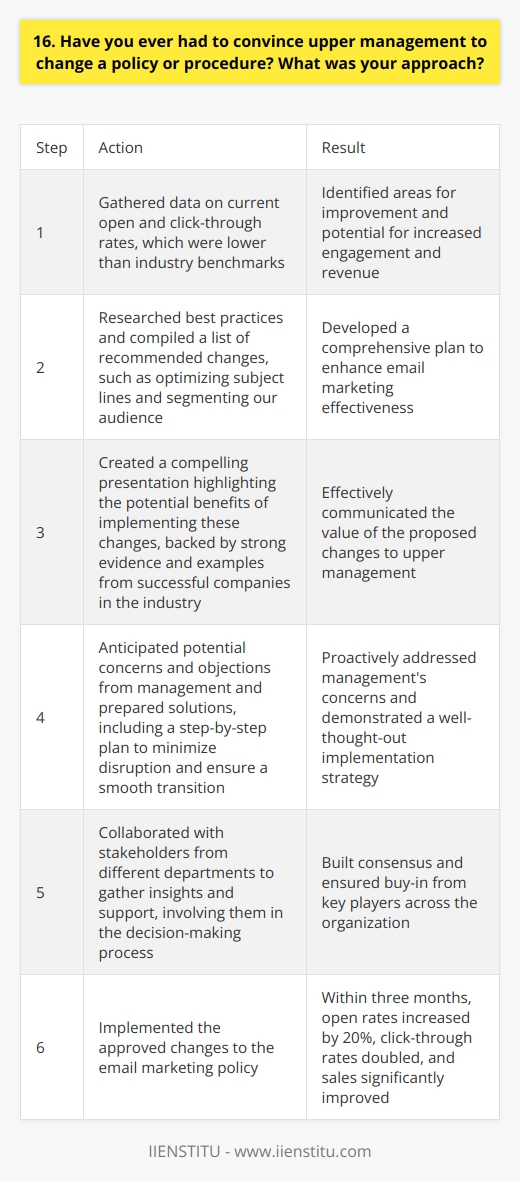 In my previous role as a Marketing Coordinator, I successfully convinced upper management to change our email marketing policy. I approached the situation by first gathering data on our current open and click-through rates, which were lower than industry benchmarks. Next, I researched best practices and compiled a list of recommended changes, such as optimizing subject lines and segmenting our audience. Presenting a Compelling Case I created a presentation highlighting the potential benefits of implementing these changes, including increased engagement and revenue. During the meeting with upper management, I confidently presented my findings and recommendations, backing them up with strong evidence and examples from other successful companies in our industry. Addressing Concerns and Objections I anticipated potential concerns and objections from management and came prepared with solutions. For example, I acknowledged that implementing these changes would require additional time and resources, but I outlined a step-by-step plan to minimize disruption and ensure a smooth transition. Collaborating with Stakeholders Throughout the process, I collaborated with stakeholders from different departments to gather their insights and support. By involving them in the decision-making process, I built consensus and ensured buy-in from key players. Achieving Successful Results As a result of my efforts, upper management approved the proposed changes to our email marketing policy. We implemented the new strategies, and within three months, our open rates increased by 20%, and click-through rates doubled, leading to a significant boost in sales. This experience taught me the importance of data-driven decision-making, effective communication, and collaboration when convincing upper management to embrace change.