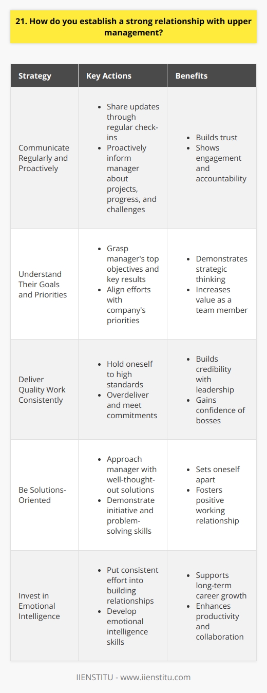 I believe that establishing a strong relationship with upper management is crucial for success in any organization. Here are some strategies Ive found effective: Communicate Regularly and Proactively I make an effort to keep my manager informed about my projects, progress, and any challenges Im facing. I dont wait for them to ask - instead, I proactively share updates through regular check-ins, whether thats a quick chat in the hallway or scheduling a sit-down meeting. Frequent communication helps build trust and shows that Im engaged and accountable. Understand Their Goals and Priorities To really connect with upper management, I try to put myself in their shoes. What are their top objectives and key results? How does my work fit into the bigger picture? By grasping their perspective, Im able to align my efforts with what matters most to the company. This demonstrates strategic thinking and makes me a more valuable team member. Deliver Quality Work Consistently At the end of the day, nothing builds credibility with leadership like consistently producing excellent results. I hold myself to high standards and push myself to overdeliver. When I commit to a deadline or deliverable, I do whatever it takes to follow through, even if it means putting in extra hours. Proving myself reliable and going above and beyond helps me gain the confidence of my bosses. Be Solutions-Oriented Whenever I encounter a problem or roadblock, I try to approach my manager not just with the issue but with well-thought-out potential solutions too. Instead of simply pointing out whats wrong, I come to the table with ideas and a can-do attitude. Even if my proposed solution isnt perfect, demonstrating initiative and problem-solving skills sets me apart. These are some of the ways Id foster a positive, productive working relationship with upper management. It takes consistent effort and emotional intelligence, but its well worth the investment for long-term career growth.