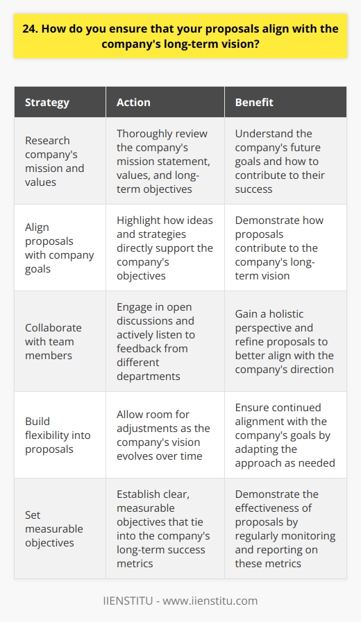 When preparing proposals, I always start by thoroughly researching the companys mission statement, values, and long-term objectives. This helps me understand where they want to be in the future and how I can contribute to their success. Aligning with Company Goals I make sure to highlight how my ideas and strategies directly support the companys goals. For example, when I worked at XYZ Inc., I proposed a new marketing campaign that not only increased short-term sales but also strengthened brand loyalty, which was a key aspect of their long-term vision. Collaboration and Communication I believe in collaborating with team members from different departments to gain a holistic perspective. By engaging in open discussions and actively listening to feedback, I can refine my proposals to better align with the companys overall direction. Adaptability and Flexibility I understand that a companys vision can evolve over time. Thats why I build flexibility into my proposals, allowing room for adjustments as needed. Im always ready to adapt my approach to ensure continued alignment with the companys goals. Measurable Results To demonstrate the effectiveness of my proposals, I set clear, measurable objectives that tie into the companys long-term success metrics. By regularly monitoring and reporting on these metrics, I can show how my work is contributing to the bigger picture. At the end of the day, Im passionate about being a strategic partner in helping the company achieve its vision. By staying informed, collaborating with others, and delivering measurable results, I can ensure that my proposals are always in sync with the companys long-term aspirations.