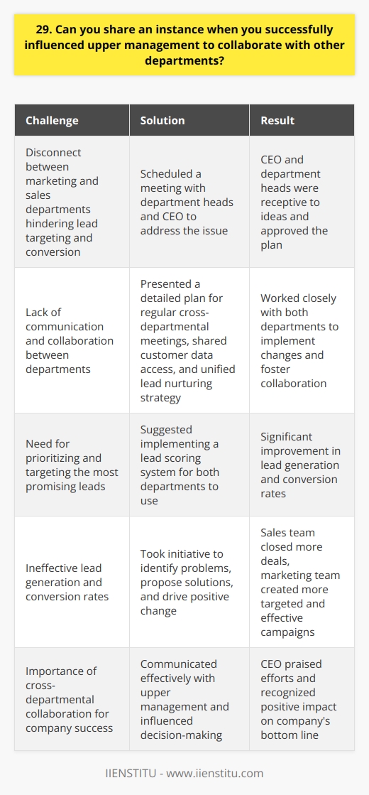 In my previous role as a marketing specialist, I recognized a disconnect between the marketing and sales departments. The lack of collaboration was hindering our ability to effectively target and convert leads. I took the initiative to schedule a meeting with the heads of both departments and the CEO to address the issue. Presenting the Problem and Solution During the meeting, I clearly outlined the challenges we were facing due to the lack of communication and collaboration between the two departments. I emphasized how this was negatively impacting our lead generation and conversion rates. I then presented a detailed plan for how we could bridge the gap and work together more effectively. Implementing Cross-Departmental Collaboration My plan involved regular cross-departmental meetings, shared access to customer data and insights, and the creation of a unified lead nurturing strategy. I also suggested implementing a lead scoring system that both departments could use to prioritize and target the most promising leads. The CEO and department heads were receptive to my ideas and gave me the green light to put the plan into action. Achieving Positive Results Over the next few months, I worked closely with both departments to implement the changes and foster a spirit of collaboration. As a result, we saw a significant improvement in our lead generation and conversion rates. The sales team was able to close more deals, and the marketing team was able to create more targeted and effective campaigns. The CEO praised my efforts and recognized the positive impact that cross-departmental collaboration had on the companys bottom line. This experience taught me the importance of identifying problems, proposing solutions, and taking the initiative to bring about positive change. It also highlighted my ability to communicate effectively with upper management and influence decision-making to drive results.