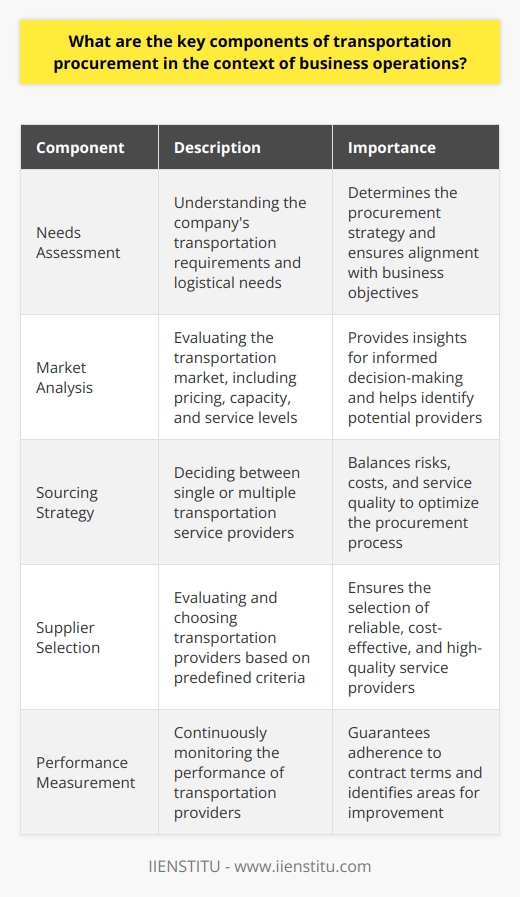 Understanding Transportation Procurement Transportation procurement forms a critical element of supply chain management. It involves sourcing and acquiring transportation services. These services ensure the movement of goods across the supply chain. Key Components of Transportation Procurement Needs Assessment  is crucial. Businesses must understand what transportation services they require. This determines their logistical needs and impacts procurement strategy. Market Analysis  follows. Companies must analyze the transportation market. Understanding pricing, capacity, and service levels is a must. It guides informed procurement decisions.  Sourcing Strategy  develops after the market analysis. Businesses decide on single or multiple service providers. This strategy balances risks, costs, and service quality.  Supplier Selection  is a methodical process. Companies evaluate potential transportation providers against set criteria. Cost, reliability, and service scope often form these criteria. Contract Negotiation  is a delicate phase. Businesses negotiate terms with providers. They aim for favorable rates, service levels, and contract flexibility. Order Management  comes next. Companies manage transport orders effectively. It requires robust processes for order placement, tracking, and receipt.  Capacity Management  is ongoing. Businesses must ensure adequate transportation capacity. It avoids delays and ensures timely delivery. Performance Measurement  is continuous. Businesses must monitor provider performance. It ensures adherence to contract terms and identifies improvement areas. Transportation procurement is complex yet essential. It demands attention to detail and strategic thinking. Short sentences ensure this complex topic remains clear and digestible.
