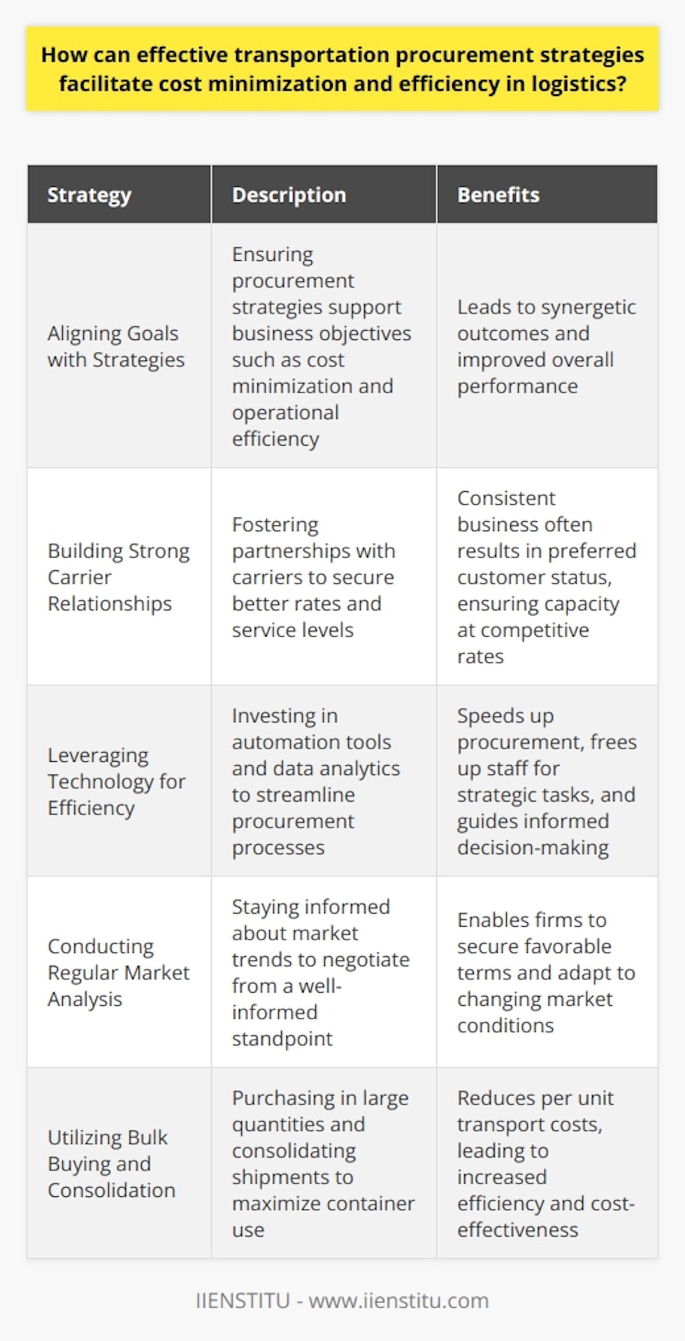 Effective Transportation Procurement Strategies Understanding Procurement in Logistics Procurement in logistics entails purchasing transportation services. These services move goods from origin to destination. Companies aim to minimize costs. They also strive for operational efficiency. Achieving these goals requires smart strategies. These strategies focus on cost control and value. Aligning Goals with Strategies Firms must align procurement strategies with business goals. Cost minimization is a common goal. Efficiency drives competitiveness. Strategies ensure logistic activities support these goals. Proper alignment leads to synergetic outcomes. Building Strong Carrier Relationships Fostering partnerships  with carriers is essential. Strong relationships lead to better rates and service levels. Consistent business often results in preferred customer status. This preference can secure capacity at competitive rates. Leveraging Technology for Efficiency Investing in technologies  enables better procurement processes. Automation tools speed up procurement. They free up staff for strategic tasks. Data analytics predicts cost trends. It guides informed decision-making. Conducting Regular Market Analysis Regular market analysis keeps companies informed. Knowledge of market trends is pivotal. It enables negotiation from a well-informed standpoint. Firms can then secure favorable terms. Embracing Flexible Transportation Options Flexibility in transportation options is key. Utilizing a mix of transportation modes can cut costs. It also ensures timely deliveries. Balancing cost with service level is essential. Implementing Strong Negotiation Tactics Effective negotiation skills secure better contracts. Negotiators must understand market dynamics. They should also grasp service-level requirements. Equipped with these, they can achieve favorable terms. Utilizing Bulk Buying and Consolidation Bulk buying often leads to lower costs. Consolidation of shipments maximizes container use. It reduces per unit transport costs. This approach is efficient and cost-effective. Analyzing Total Cost of Ownership Consideration of the total cost of ownership is crucial. This analysis transcends the purchase price. It includes delivery, service, and maintenance costs. Firms can make better procurement decisions. Regular Reviews and Adjustments Adaptability ensures long-term success. Regularly reviewing and adjusting strategies is paramount. Supply chain dynamics change rapidly. Companies must adapt swiftly to sustain efficiency. Effective transportation procurement strategies mix several tactics. Alignment, relationships, technology, and flexibility matter. Negotiation, consolidation, and total cost analysis are also vital. Regular reviews and adjustments keep strategies relevant. These elements work together. They foster cost minimization and efficiency in logistics.