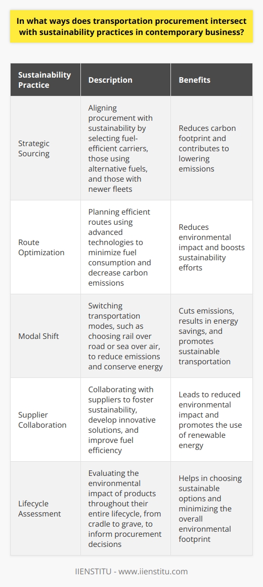 Transportation Procurement and Sustainability Understanding the Intersection Transportation procurement anchors logistics. It fuels businesses. Yet, its impact stretches beyond economy. It touches on sustainability. You need to consider the environment. Modern businesses cannot ignore this fact. They have embraced sustainable practices. Such practices reduce carbon footprints. They also conserve natural resources. Strategic Sourcing Strategic sourcing  is key. It aligns with sustainability. Companies seek fuel-efficient carriers. They prioritize those using alternative fuels. They also choose carriers with newer fleets. All these factors contribute to lowering emissions. Route Optimization Route optimization  plays a critical part. It involves planning efficient routes. This reduces fuel consumption. It also decreases carbon emissions. Technologies enable smart routing. As a result, they boost sustainability. Modal Shift Modal shift  is another important aspect. Companies often switch transportation modes. They might choose rail over road. Or opt sea over air. These decisions cut emissions. They often result in energy savings. Supplier Collaboration Companies collaborate with suppliers. This fosters sustainability. Joint efforts can lead to innovative solutions. These solutions often improve fuel efficiency. They might also lead to using renewable energy. Results include reduced environmental impact.  Capacity Utilization Capacity utilization  is crucial. It ensures no space goes wasted. Full loads mean fewer trips. Fewer trips imply less fuel use. Its simple math. It is also good for our planet. Green Procurement Policies Businesses implement  green procurement policies . These policies dictate sustainable practices. They enforce the selection of eco-friendly suppliers. This guides companies towards sustainability. Measurement and Reporting Measurement is necessary. Reporting is too. They track environmental impact. Tools like the Carbon Disclosure Project help. They allow businesses to measure emissions. They bring accountability. Companies then strive for improvement. Lifecycle Assessment Lifecycle assessment  offers a comprehensive view. It evaluates the environmental impact. It looks at the products entire lifecycle. From cradle to grave. This informs procurement decisions. It helps in choosing sustainable options. Training and Development Education is essential. Training informs employees about sustainability. Development programs expand their knowledge. They promote the adoption of green practices.  Active Participation Companies actively participate in sustainability. Its not passive. They join programs like SmartWay. This EPA initiative reduces transportation-related emissions. Active involvement ensures continuous improvement.  Continuous Improvement Continuous improvement  is a mantra. Its a commitment to better performance. Sustainability is not a one-time achievement. Its an ongoing journey. Businesses constantly look for ways to reduce impact. Multi-Stakeholder Engagement Engaging multiple stakeholders is common. It enhances sustainability efforts. Clients, suppliers, and logistics providers unite. They share the sustainability objective. They work together to achieve it. Businesses realize the importance of sustainable transportation procurement. Its not only about cost anymore. Its about the planet. Thus, they integrate sustainable practices. These practices address environmental concerns. They also benefit the business. They improve the brand image. They might lead to cost savings. Businesses no longer question if they should act. The question is how best to do it. Transportation procurement and sustainability are inseparable. They must march together towards a greener future.
