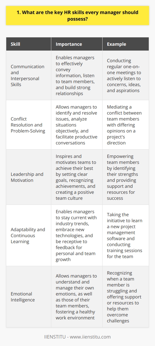 As a manager, possessing key HR skills is crucial for effectively leading and managing your team. These skills enable you to navigate the complexities of human resources and create a positive work environment. Communication and Interpersonal Skills Managers must be excellent communicators, both verbally and in writing. They should actively listen to their team members, provide clear instructions, and offer constructive feedback. Building strong relationships with employees through empathy, trust, and respect is essential. Example from my experience: In my previous role as a marketing manager, I made it a priority to have regular one-on-one meetings with each team member. During these meetings, I actively listened to their concerns, ideas, and aspirations. By fostering open communication, we built a strong sense of trust and collaboration within the team. Conflict Resolution and Problem-Solving Conflicts and challenges are inevitable in any workplace. Managers should be skilled in identifying issues, analyzing situations objectively, and finding effective solutions. They must be able to mediate conflicts and facilitate productive conversations between team members. Personal story: I once had to deal with a conflict between two team members who had differing opinions on a projects direction. By bringing them together and facilitating an open discussion, we were able to find a compromise that satisfied both parties and moved the project forward successfully. Leadership and Motivation Great managers inspire and motivate their teams to achieve their best. They lead by example, setting clear goals and expectations. Recognizing and rewarding employee achievements, providing growth opportunities, and creating a positive team culture are key aspects of effective leadership. My thoughts: I believe that leadership is about empowering others to succeed. When I lead a team, I focus on identifying each individuals strengths and providing them with the support and resources they need to excel. Celebrating successes, no matter how small, helps keep the team motivated and engaged. Adaptability and Continuous Learning In todays rapidly changing business landscape, managers must be adaptable and open to continuous learning. Embracing new technologies, staying updated with industry trends, and being receptive to feedback are essential for personal and team growth. Personal example: When our company introduced a new project management software, I took the initiative to learn it inside out. I then conducted training sessions for my team, ensuring that everyone was comfortable with the new tool. By being adaptable and proactive in learning, we were able to streamline our processes and boost productivity. Developing and mastering these key HR skills takes time and effort, but it is a worthwhile investment for any manager. By prioritizing effective communication, problem-solving, leadership, and adaptability, you can create a positive and productive work environment that brings out the best in your team.