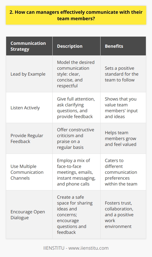 As a manager, I believe that effective communication is the foundation of a successful team. Over the years, Ive learned that managers can foster open and productive communication in several ways: Lead by Example Managers should model the communication style they expect from their team. Be clear, concise, and respectful in your interactions. When you set a positive example, your team will follow suit. Listen Actively Active listening is crucial for managers. Give your full attention to team members when they speak. Ask clarifying questions and provide feedback to show that you value their input. Provide Regular Feedback Dont wait for annual reviews to give feedback. Offer constructive criticism and praise regularly. This helps team members grow and feel valued. Use Multiple Communication Channels People have different communication preferences. Use a mix of face-to-face meetings, emails, instant messaging, and phone calls to cater to everyones needs. Encourage Open Dialogue Create a safe space where team members feel comfortable sharing ideas and concerns. Encourage questions and feedback. This fosters trust and collaboration. Be Transparent Share information openly with your team. Keep them informed about company goals, challenges, and successes. Transparency builds trust and engagement. In my experience, implementing these strategies has led to more effective communication and stronger team bonds. By prioritizing open, honest, and respectful communication, managers can create a positive and productive work environment.