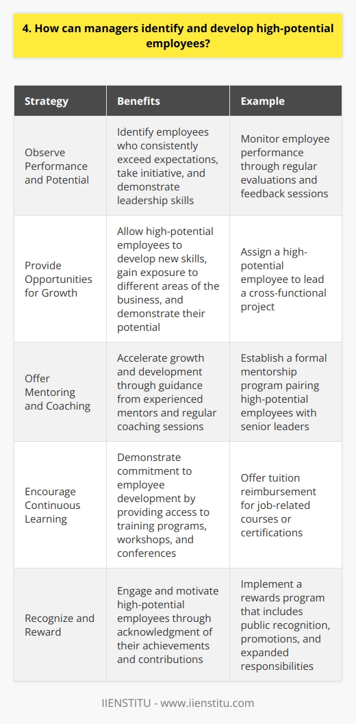 As a manager, identifying and developing high-potential employees is crucial for the success of your team and organization. Here are some strategies Ive found effective: Observe Performance and Potential Pay close attention to your employees work and look for signs of exceptional performance and growth potential. Do they consistently exceed expectations, take initiative, and demonstrate leadership skills? These are good indicators of high potential. Provide Opportunities for Growth Give promising employees challenging assignments and projects that stretch their abilities. This allows them to develop new skills, gain exposure to different areas of the business, and demonstrate their potential. I once gave a high-potential employee the chance to lead a cross-functional project, and she absolutely shined! Offer Mentoring and Coaching Pair high-potential employees with experienced mentors who can guide their development. Regular coaching sessions help them set goals, overcome obstacles, and accelerate their growth. Ive seen firsthand how transformative a great mentor-mentee relationship can be. Encourage Continuous Learning Support your high-potential employees desire to learn and grow. Provide access to training programs, workshops, and conferences that align with their development goals. When you invest in their education, you demonstrate your commitment to their future. Recognize and Reward Acknowledge the achievements and contributions of your high-potential employees. Public recognition, promotions, and expanded responsibilities show that you value their efforts and see them as future leaders. A little appreciation goes a long way in keeping them engaged and motivated. Remember, every employee has unique strengths and aspirations. By taking the time to identify and nurture high-potential talent, youll build a pipeline of future leaders who will drive your organization forward.