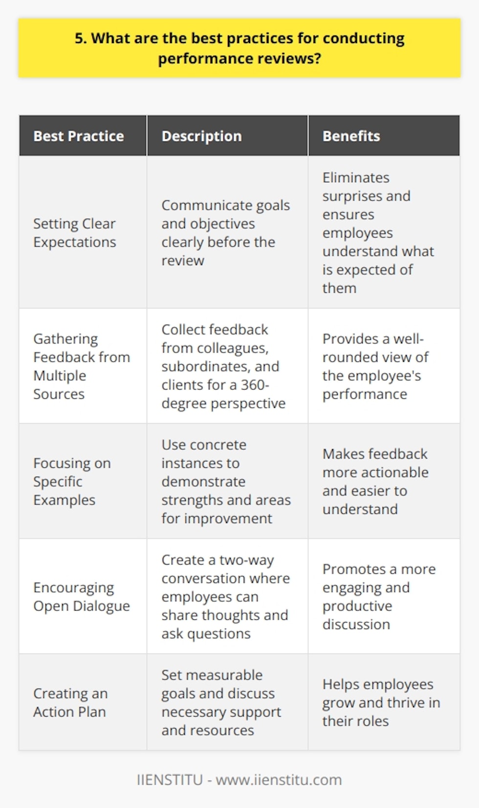 As a manager, I believe that conducting effective performance reviews is crucial for employee growth and development. Throughout my career, Ive learned that the best practices for performance reviews involve: Setting Clear Expectations Before the review, employees should know exactly what is expected of them. I always make sure to communicate goals and objectives clearly, so there are no surprises during the evaluation. Gathering Feedback from Multiple Sources To gain a well-rounded perspective, I collect feedback from colleagues, subordinates, and even clients who have worked closely with the employee. This 360-degree approach helps me see the full picture of their performance. Focusing on Specific Examples During the review, I focus on specific instances where the employee demonstrated strengths or areas for improvement. I find that using concrete examples makes the feedback more actionable and easier to understand. Encouraging Open Dialogue I believe that performance reviews should be a two-way conversation. I always encourage employees to share their thoughts, ask questions, and provide their own feedback. This creates a more engaging and productive discussion. Creating an Action Plan At the end of the review, I work with the employee to create a clear action plan for the future. We set measurable goals and discuss the support and resources they need to achieve them. In my experience, following these best practices has led to more meaningful and effective performance reviews. Its not always easy, but Ive seen firsthand how this approach can help employees grow and thrive in their roles.