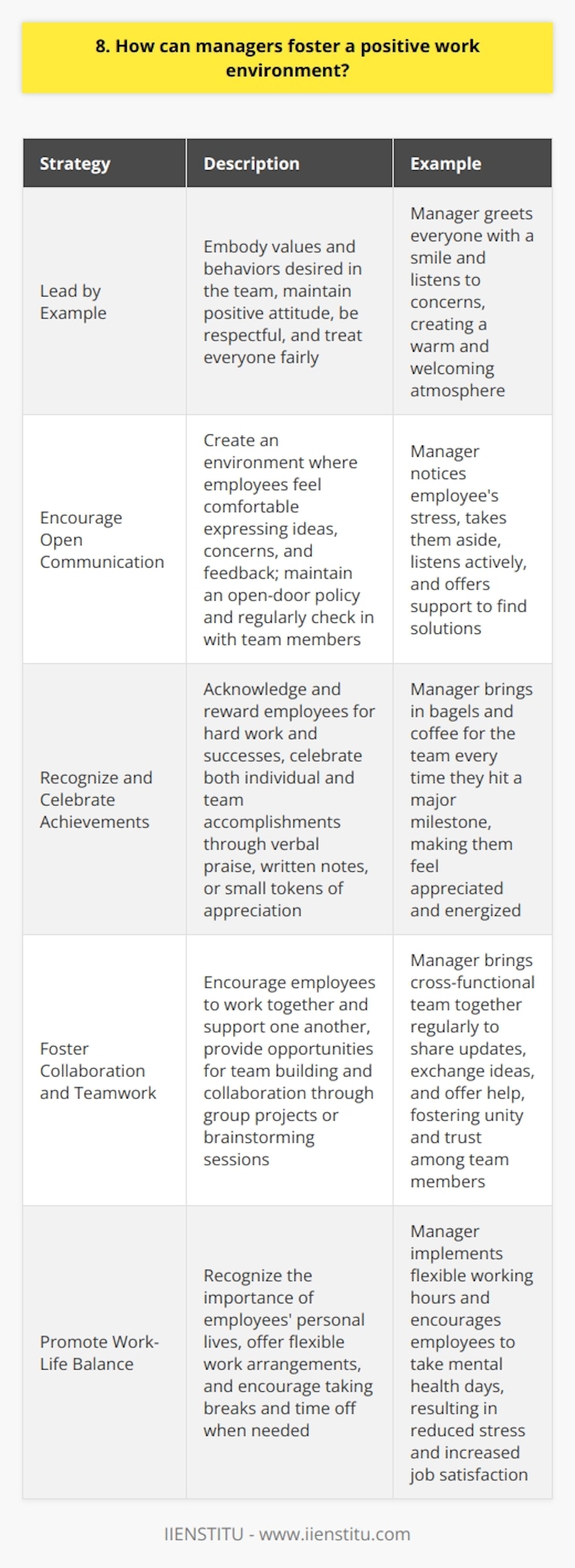 As a manager, fostering a positive work environment is crucial for employee satisfaction and productivity. Here are some strategies I believe can help: Lead by Example Managers should embody the values and behaviors they want to see in their team. By maintaining a positive attitude, being respectful, and treating everyone fairly, managers set the tone for the entire workplace. When I was working at my previous company, my manager always greeted everyone with a smile and took the time to listen to our concerns. This created a warm and welcoming atmosphere that made us feel valued and motivated to do our best work. Encourage Open Communication Creating an environment where employees feel comfortable expressing their ideas, concerns, and feedback is essential. Managers should have an open-door policy and regularly check in with their team members. I remember a time when I was feeling overwhelmed with my workload, and my manager noticed my stress. She took me aside and asked me what was going on. By actively listening and offering support, she helped me find solutions and feel more at ease. Recognize and Celebrate Achievements Acknowledging and rewarding employees for their hard work and successes can boost morale and motivation. Managers should make a point to celebrate both individual and team accomplishments, no matter how small. This could be through verbal praise, written notes, or even small tokens of appreciation. I once had a manager who would bring in bagels and coffee for the team every time we hit a major milestone. It was a simple gesture, but it made us feel appreciated and energized to keep pushing forward. Foster Collaboration and Teamwork Encouraging employees to work together and support one another can create a sense of camaraderie and shared purpose. Managers should provide opportunities for team building and collaboration, such as group projects or brainstorming sessions. When I was part of a cross-functional team working on a complex project, my manager made sure to bring us together regularly to share updates, exchange ideas, and offer help where needed. This fostered a strong sense of unity and trust among team members, which ultimately led to the projects success. By implementing these strategies, managers can create a positive work environment that promotes employee well-being, engagement, and productivity.