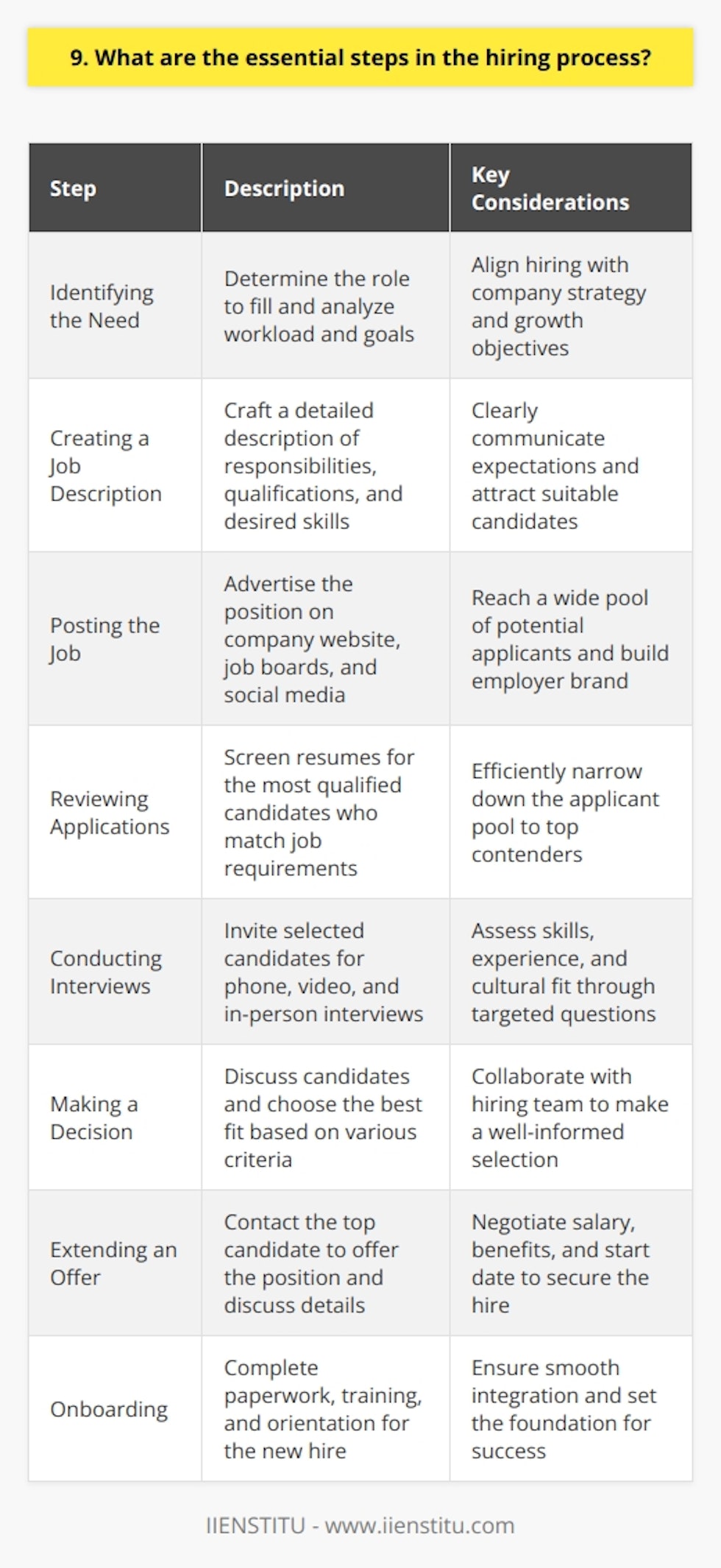 The essential steps in the hiring process are crucial for finding the right candidate for a job. Heres what Ive learned from my own experiences and observations: Identifying the Need First, the company must determine what role they need to fill and why. This involves analyzing workload and goals. Creating a Job Description Next, HR or the hiring manager crafts a detailed description of the positions responsibilities, qualifications, and desired skills. Posting the Job The job ad is posted on the company website, job boards, and social media to attract a pool of candidates. Reviewing Applications As resumes come in, HR screens them for the most qualified applicants who match the job requirements well. Conducting Interviews Selected candidates are invited for interviews, usually starting with a phone or video screening, then in-person meetings. Making a Decision After interviews, the hiring team discusses the candidates and chooses the best fit based on skills, experience, and personality. Extending an Offer HR contacts the top candidate to offer them the position, discuss salary and benefits, and agree on a start date. Onboarding Finally, the new hire completes paperwork, training, and orientation to integrate into the company and begin contributing. I find the hiring process fascinating because its a bit like matchmaking - linking the right people to the right roles. When it works well, everyone benefits. The company gains a valuable employee, the new hire finds a fulfilling job, and the team gets a strong new member. It can be a long road, but so worthwhile in the end.
