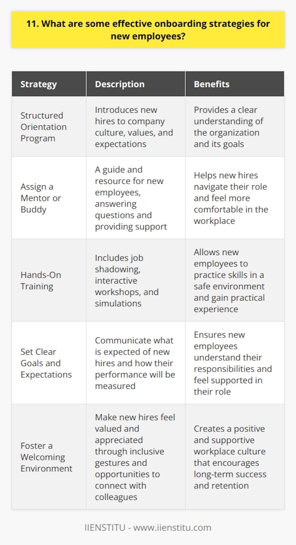 When it comes to onboarding new employees, I believe there are several effective strategies that can make a real difference. First and foremost, its crucial to have a well-structured orientation program that introduces new hires to the company culture, values, and expectations. Assign a Mentor or Buddy In my experience, assigning a mentor or buddy to each new employee can be incredibly helpful. This person can serve as a guide and resource, answering questions and providing support as the new hire navigates their new role. I remember when I started my first job out of college, my mentor was invaluable in helping me understand the companys processes and procedures. Provide Hands-On Training Another effective strategy is to provide hands-on training opportunities. This could include job shadowing, where the new employee observes a more experienced colleague performing their job duties. It could also involve interactive workshops or simulations that allow the new hire to practice their skills in a safe environment. Set Clear Goals and Expectations I think its also important to set clear goals and expectations from the very beginning. This helps new employees understand what is expected of them and how their performance will be measured. Regular check-ins and feedback sessions can help ensure that new hires are on track and feel supported. Foster a Welcoming Environment Finally, I believe that fostering a welcoming and inclusive environment is key to successful onboarding. This means making sure that new hires feel valued and appreciated, and that they have opportunities to connect with their colleagues on a personal level. Simple gestures like a welcome lunch or a personalized welcome gift can go a long way in making new employees feel at home. Overall, effective onboarding requires a combination of structure, support, and inclusivity. By investing time and resources into this process, companies can set their new hires up for long-term success and retention.