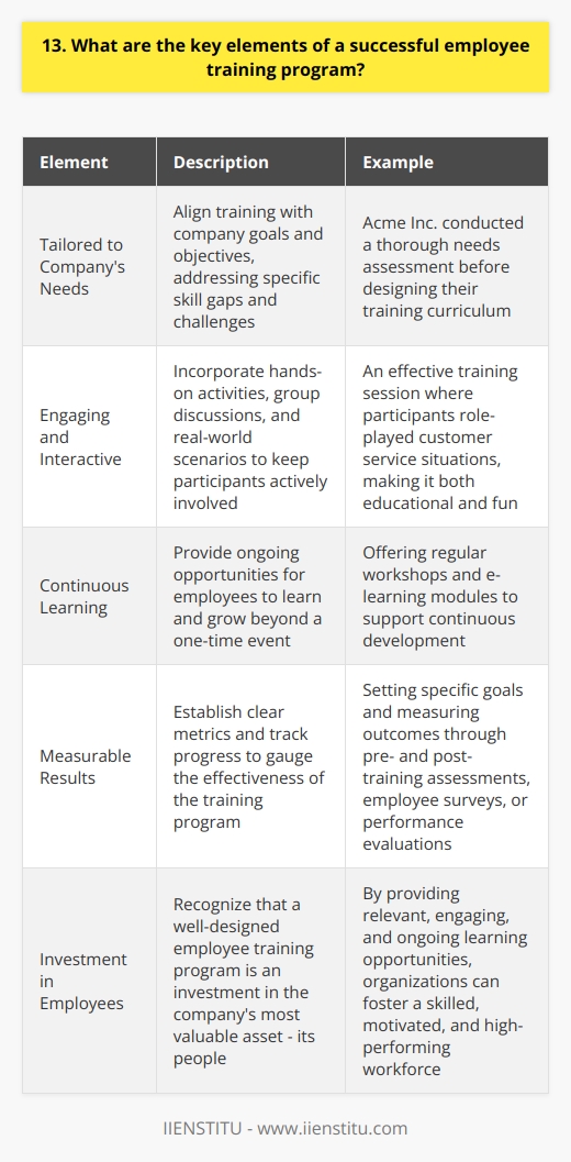 As an experienced HR professional, I believe that a successful employee training program should focus on several key elements: Tailored to the Companys Needs The training program must align with the companys goals and objectives. It should address specific skill gaps and challenges within the organization. When I worked at Acme Inc., we conducted a thorough needs assessment before designing our training curriculum. Engaging and Interactive Hands-on activities, group discussions, and real-world scenarios keep participants actively involved. I remember a particularly effective training session where we role-played customer service situations. It was both educational and fun! Continuous Learning Training shouldnt be a one-time event. Its important to provide ongoing opportunities for employees to learn and grow. At my current company, we offer regular workshops and e-learning modules to support continuous development. Measurable Results To gauge the effectiveness of the training program, its crucial to establish clear metrics and track progress. This could include pre- and post-training assessments, employee surveys, or performance evaluations. I always make sure to set specific goals and measure outcomes to demonstrate the ROI of our training initiatives. In my opinion, a well-designed employee training program is an investment in the companys most valuable asset - its people. By providing relevant, engaging, and ongoing learning opportunities, organizations can foster a skilled, motivated, and high-performing workforce.