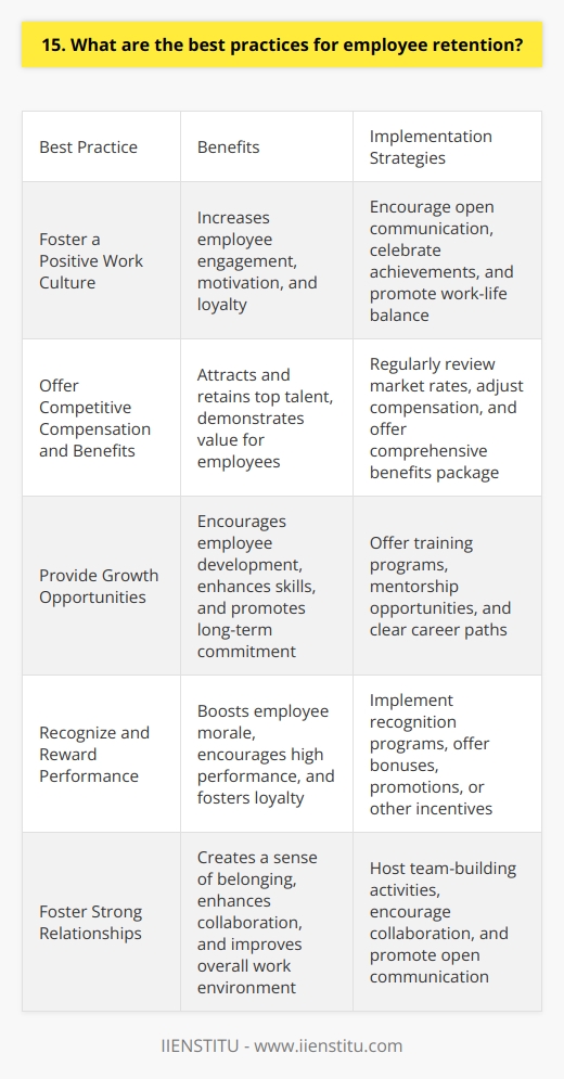 As an HR professional with over a decade of experience, I believe that employee retention is crucial for any organizations success. Here are some best practices that Ive found effective in keeping our valued team members engaged and motivated: Foster a Positive Work Culture Creating a supportive, inclusive, and enjoyable work environment is key to retaining top talent. Encourage open communication, celebrate achievements, and promote work-life balance. When employees feel valued and appreciated, theyre more likely to stick around. Offer Competitive Compensation and Benefits To attract and retain the best employees, its essential to provide competitive salaries and a comprehensive benefits package. Regularly review market rates and adjust compensation accordingly. Consider offering perks like flexible work arrangements, health insurance, and retirement plans. Provide Growth Opportunities Employees want to know that they have room to grow within your organization. Offer training programs, mentorship opportunities, and clear career paths. Encourage employees to take on new challenges and develop their skills. When they see a future with your company, theyre more likely to stay long-term. Recognize and Reward Performance Regularly acknowledge and reward employees for their hard work and accomplishments. Implement a recognition program that highlights outstanding contributions. Offer bonuses, promotions, or other incentives to show your appreciation. When employees feel their efforts are valued, theyre more engaged and loyal. Foster Strong Relationships Encourage strong relationships among team members and between managers and their direct reports. Host team-building activities, encourage collaboration, and promote open communication. When employees have positive relationships at work, theyre more likely to feel a sense of belonging and commitment to your organization. By implementing these best practices, you can create a work environment that encourages employee retention and helps your organization thrive.