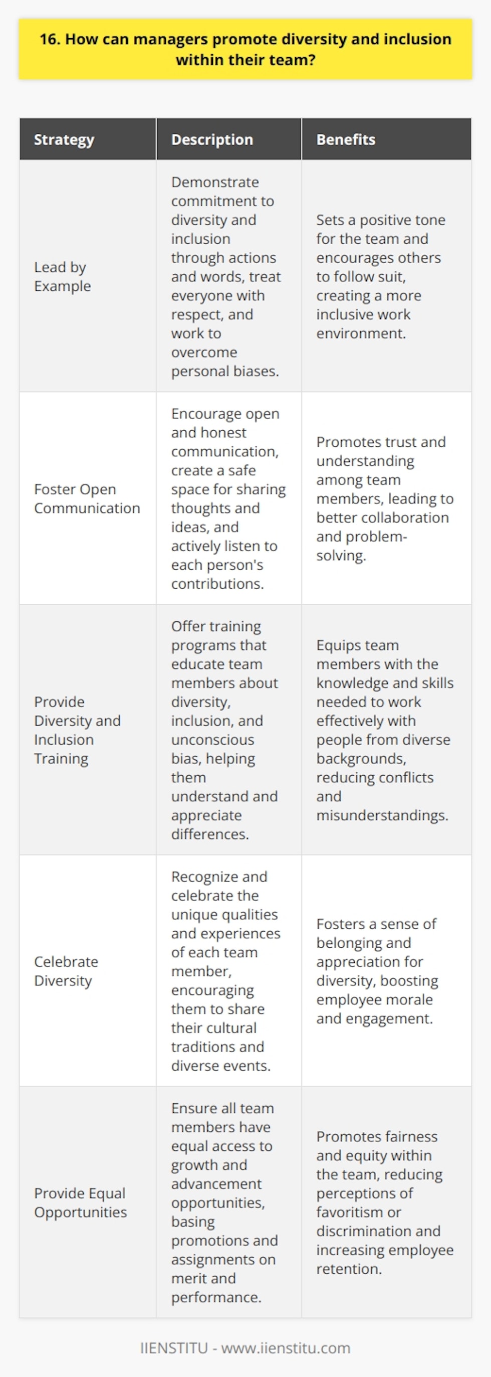 As a manager, promoting diversity and inclusion within your team is crucial for creating a positive work environment. Here are some ways to achieve this: Lead by Example Managers must demonstrate their commitment to diversity and inclusion through their actions and words. Treat everyone with respect and value their unique perspectives. Be mindful of your own biases and work to overcome them. Foster Open Communication Encourage open and honest communication within your team. Create a safe space where everyone feels comfortable sharing their thoughts and ideas. Listen actively and value each persons contributions. Provide Diversity and Inclusion Training Offer training programs that educate your team about diversity, inclusion, and unconscious bias. These programs can help team members understand and appreciate differences, and learn how to work effectively with people from diverse backgrounds. Celebrate Diversity Recognize and celebrate the unique qualities and experiences that each team member brings to the table. Encourage team members to share their cultural traditions and celebrate diverse holidays and events. Hire Diverse Candidates When hiring new team members, actively seek out candidates from diverse backgrounds. This can help bring fresh perspectives and ideas to your team. Provide Equal Opportunities Ensure that all team members have equal access to opportunities for growth and advancement. Base promotions and assignments on merit and performance, not on personal characteristics or biases. By implementing these strategies, managers can create a more inclusive and diverse team that values and respects all individuals. This not only improves employee morale and productivity but also helps the company succeed in todays global marketplace.