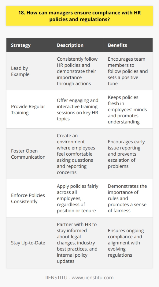 As a manager, ensuring compliance with HR policies and regulations is crucial for maintaining a fair and productive workplace. Here are some strategies I would employ: Lead by Example I believe in setting a positive example for my team. By consistently following HR policies myself, I can demonstrate their importance and encourage others to do the same. When leaders walk the talk, it sends a powerful message. Provide Regular Training Offering frequent training sessions on HR policies keeps them fresh in everyones minds. I would work with HR to develop engaging, interactive training programs that cover key topics like harassment prevention, diversity and inclusion, and proper conduct. Keeping the content relatable and memorable helps it stick. Foster Open Communication Creating an environment where employees feel comfortable asking questions and reporting concerns is essential. I would emphasize my open-door policy and regularly check in with team members. When people know they can come to you without judgment, theyre more likely to raise issues before they escalate. Enforce Policies Consistently Consistent enforcement is key. Playing favorites or letting things slide sends mixed messages. I would strive to apply policies fairly across the board, regardless of a persons position or tenure. Consistent consequences show that the rules matter. Stay Up-to-Date HR regulations evolve over time. To ensure ongoing compliance, I would proactively partner with HR to stay informed about legal changes, industry best practices, and internal policy updates. Regular communication and collaboration between management and HR is the foundation of a compliant workplace.