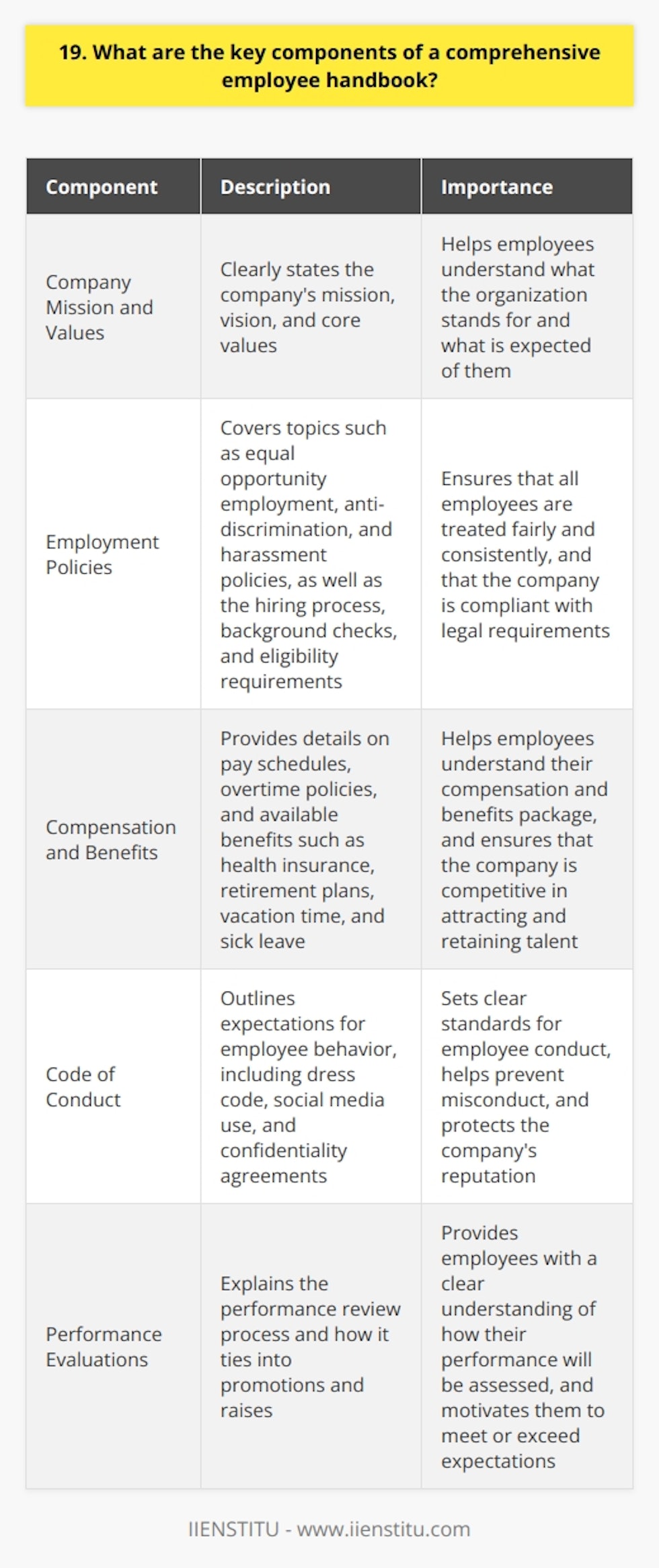 A comprehensive employee handbook is a crucial document that outlines company policies, procedures, and expectations. It serves as a guideline for both employees and employers, ensuring everyone is on the same page. Key Components of an Employee Handbook Company Mission and Values The handbook should start by clearly stating the companys mission, vision, and core values. This helps employees understand what the organization stands for and what is expected of them. Employment Policies This section should cover topics such as equal opportunity employment, anti-discrimination, and harassment policies. It should also outline the hiring process, background checks, and eligibility requirements. Compensation and Benefits The handbook should provide details on pay schedules, overtime policies, and any available benefits. This includes health insurance, retirement plans, vacation time, and sick leave. Code of Conduct Every company has certain expectations for employee behavior. The handbook should clearly outline these expectations, including dress code, social media use, and confidentiality agreements. Performance Evaluations Employees should know how their performance will be measured and evaluated. The handbook should explain the performance review process and how it ties into promotions and raises. In my experience, having a well-crafted employee handbook has been invaluable. It provides a sense of security and clarity for everyone involved. When I started my current job, the handbook was my go-to resource for any questions I had about company policies. A comprehensive employee handbook is essential for any organization. It ensures everyone is aware of the companys expectations and helps create a positive work environment.