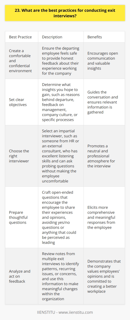 When conducting exit interviews, its crucial to create a comfortable and confidential environment for the departing employee. This encourages them to provide honest feedback about their experience working for the company. Set Clear Objectives Before the interview, determine what insights you hope to gain. Do you want to understand the reasons behind their departure? Are you looking for feedback on management, company culture, or specific processes? Having clear objectives helps guide the conversation. Choose the Right Interviewer Select an interviewer who is impartial and not directly involved in the employees day-to-day work. This could be someone from HR or an external consultant. The interviewer should have excellent listening skills and be able to ask probing questions without making the employee feel uncomfortable. Prepare Thoughtful Questions Craft open-ended questions that encourage the employee to share their experiences and opinions. Avoid yes/no questions or anything that could be perceived as leading. Some example questions include: Listen Actively and Take Notes During the interview, give the employee your full attention. Make eye contact, nod, and encourage them to continue speaking. Take detailed notes so you can refer back to them later and identify common themes across multiple exit interviews. Analyze and Act on Feedback After conducting several exit interviews, review your notes and look for patterns. Are there recurring issues or concerns? Use this information to make meaningful changes within the organization. By acting on feedback, you demonstrate that you value employees opinions and are committed to creating a better workplace. Remember, exit interviews are just one piece of the puzzle. To get a complete picture of your companys strengths and weaknesses, combine insights from exit interviews with regular employee surveys and feedback sessions.