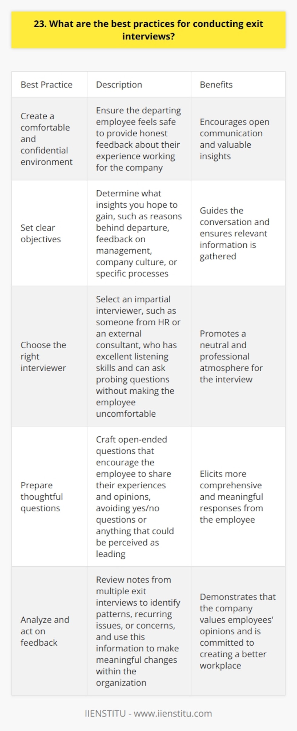 When conducting exit interviews, its crucial to create a comfortable and confidential environment for the departing employee. This encourages them to provide honest feedback about their experience working for the company. Set Clear Objectives Before the interview, determine what insights you hope to gain. Do you want to understand the reasons behind their departure? Are you looking for feedback on management, company culture, or specific processes? Having clear objectives helps guide the conversation. Choose the Right Interviewer Select an interviewer who is impartial and not directly involved in the employees day-to-day work. This could be someone from HR or an external consultant. The interviewer should have excellent listening skills and be able to ask probing questions without making the employee feel uncomfortable. Prepare Thoughtful Questions Craft open-ended questions that encourage the employee to share their experiences and opinions. Avoid yes/no questions or anything that could be perceived as leading. Some example questions include: Listen Actively and Take Notes During the interview, give the employee your full attention. Make eye contact, nod, and encourage them to continue speaking. Take detailed notes so you can refer back to them later and identify common themes across multiple exit interviews. Analyze and Act on Feedback After conducting several exit interviews, review your notes and look for patterns. Are there recurring issues or concerns? Use this information to make meaningful changes within the organization. By acting on feedback, you demonstrate that you value employees opinions and are committed to creating a better workplace. Remember, exit interviews are just one piece of the puzzle. To get a complete picture of your companys strengths and weaknesses, combine insights from exit interviews with regular employee surveys and feedback sessions.