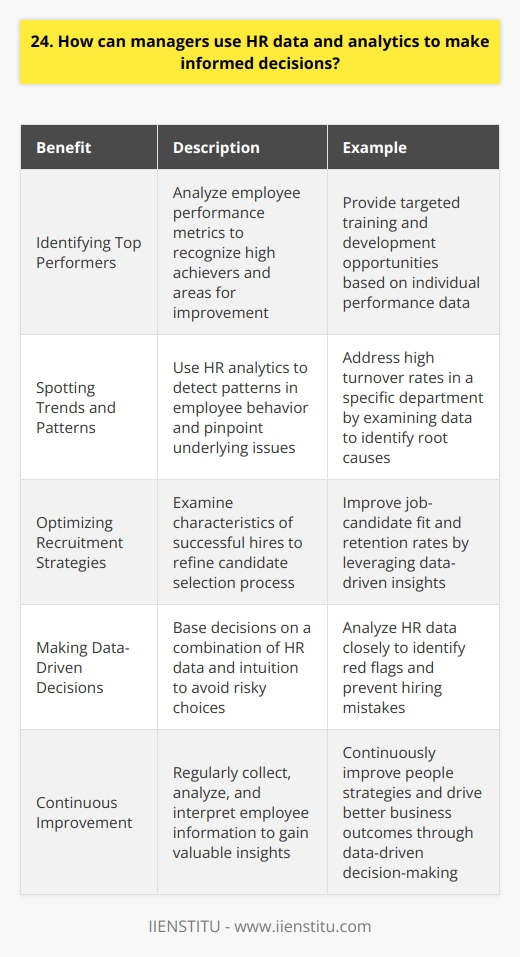 As a manager, leveraging HR data and analytics is crucial for making informed decisions. By analyzing employee performance metrics, you can identify top performers and areas for improvement. This allows you to provide targeted training and development opportunities. Identifying Trends and Patterns HR analytics can also help you spot trends and patterns in employee behavior. For instance, high turnover rates in a particular department may indicate underlying issues that need addressing. By diving into the data, you can pinpoint the root causes and take corrective action. Enhancing Recruitment Strategies Moreover, HR data is invaluable for optimizing your recruitment strategies. By examining the characteristics of successful hires, you can refine your candidate selection process. This leads to better job-candidate fit and improved retention rates. Making Data-Driven Decisions In my experience, relying on gut instinct alone can be risky. I once hired a candidate who seemed perfect on paper but struggled to fit into our company culture. If I had analyzed our HR data more closely, I might have noticed red flags and avoided that mistake. Since then, Ive learned to base my decisions on a combination of data and intuition. By leveraging HR analytics, I can make more objective and informed choices that benefit both my team and the organization as a whole. Continuous Improvement Of course, using HR data effectively is an ongoing process. It requires regularly collecting, analyzing, and interpreting employee information. But the insights gained are well worth the effort. They enable managers to continuously improve their people strategies and drive better business outcomes.