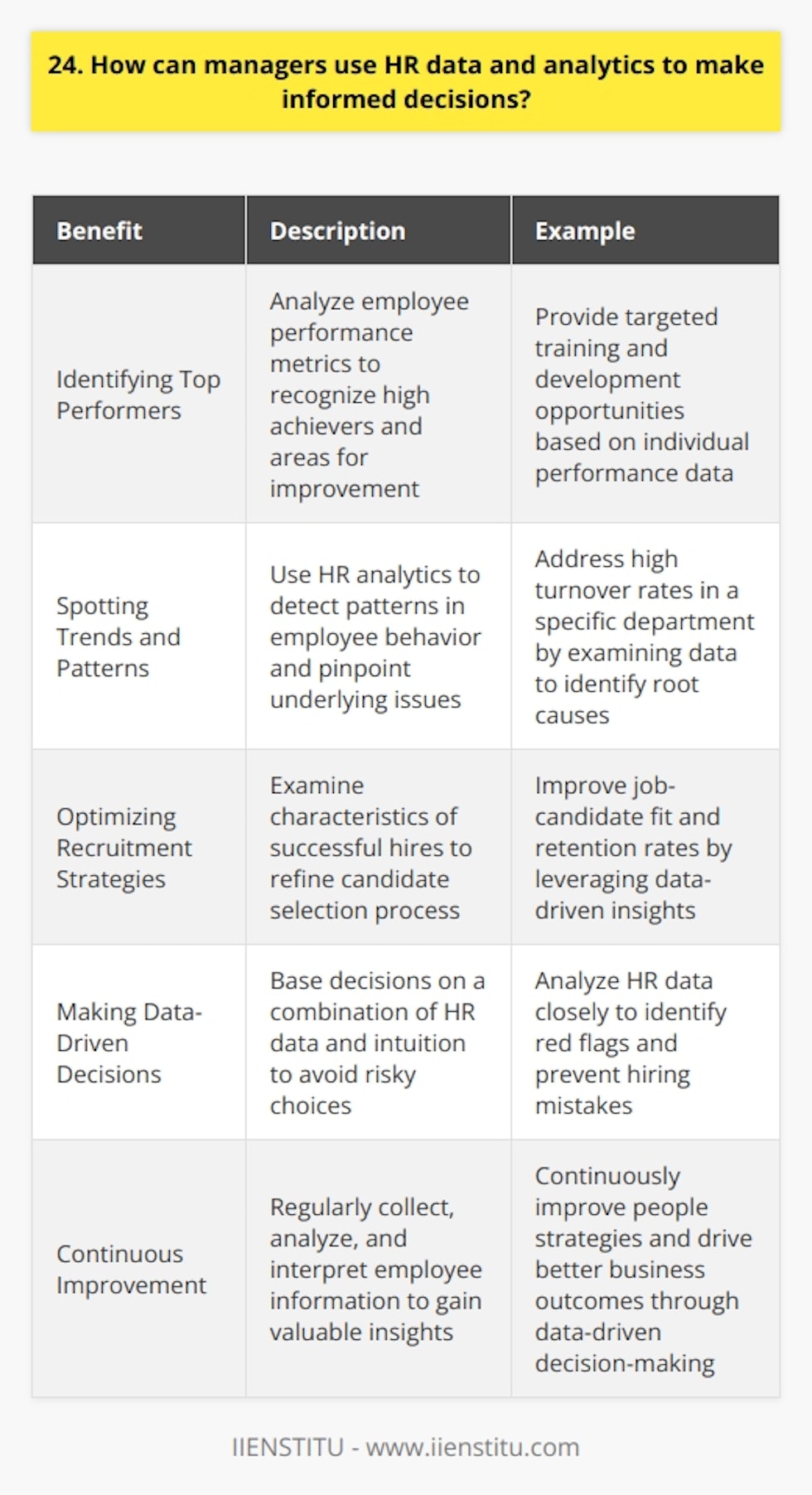 As a manager, leveraging HR data and analytics is crucial for making informed decisions. By analyzing employee performance metrics, you can identify top performers and areas for improvement. This allows you to provide targeted training and development opportunities. Identifying Trends and Patterns HR analytics can also help you spot trends and patterns in employee behavior. For instance, high turnover rates in a particular department may indicate underlying issues that need addressing. By diving into the data, you can pinpoint the root causes and take corrective action. Enhancing Recruitment Strategies Moreover, HR data is invaluable for optimizing your recruitment strategies. By examining the characteristics of successful hires, you can refine your candidate selection process. This leads to better job-candidate fit and improved retention rates. Making Data-Driven Decisions In my experience, relying on gut instinct alone can be risky. I once hired a candidate who seemed perfect on paper but struggled to fit into our company culture. If I had analyzed our HR data more closely, I might have noticed red flags and avoided that mistake. Since then, Ive learned to base my decisions on a combination of data and intuition. By leveraging HR analytics, I can make more objective and informed choices that benefit both my team and the organization as a whole. Continuous Improvement Of course, using HR data effectively is an ongoing process. It requires regularly collecting, analyzing, and interpreting employee information. But the insights gained are well worth the effort. They enable managers to continuously improve their people strategies and drive better business outcomes.