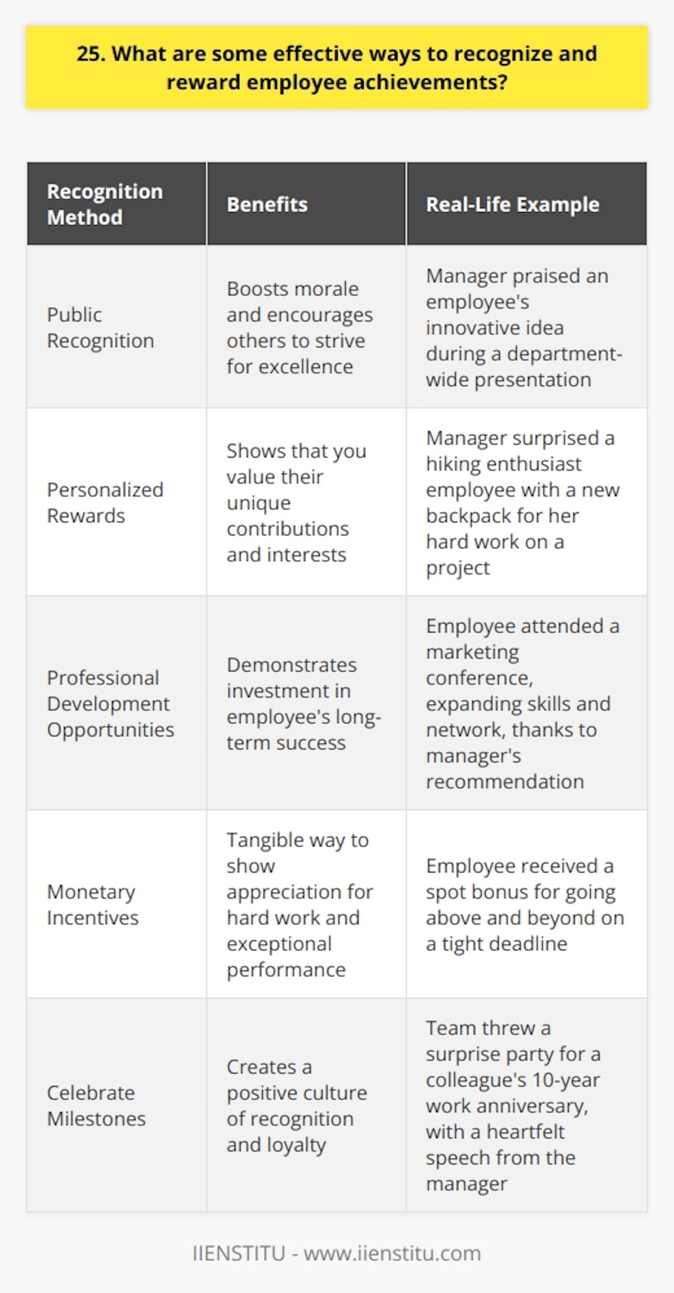Recognizing and rewarding employee achievements is crucial for maintaining a motivated and productive workforce. Here are some effective ways to do so: Public Recognition Acknowledge outstanding performance in front of colleagues, such as during team meetings or company-wide events. This boosts morale and encourages others to strive for excellence. I once saw a manager praise an employees innovative idea during a department-wide presentation, and it was inspiring to see the pride on the employees face. Personalized Rewards Tailor rewards to individual preferences, such as a gift card to their favorite store or an extra day off. This shows that you value their unique contributions and interests. I remember a colleague who loved hiking, and her manager surprised her with a new backpack as a token of appreciation for her hard work on a project. Professional Development Opportunities Offer training, workshops, or conference attendance to support employee growth and development. This demonstrates your investment in their long-term success. I had the chance to attend a marketing conference last year, thanks to my managers recommendation, and it expanded my skills and network tremendously. Monetary Incentives Provide bonuses, raises, or profit-sharing plans to recognize exceptional performance and results. Money talks, and its a tangible way to show appreciation for hard work. I once received a spot bonus for going above and beyond on a tight deadline, and it made me feel truly valued by my company. Celebrate Milestones Mark significant achievements or anniversaries with a special event or gift. This creates a positive culture of recognition and loyalty. My team once threw a surprise party for a colleagues 10-year work anniversary, complete with a heartfelt speech from our manager, and it was a memorable moment of camaraderie and appreciation. By implementing a variety of recognition and reward strategies, you can create a workplace culture that values and celebrates employee achievements. Its not just about the reward itself, but the thought and effort behind it that makes employees feel truly appreciated and motivated to continue doing their best work.