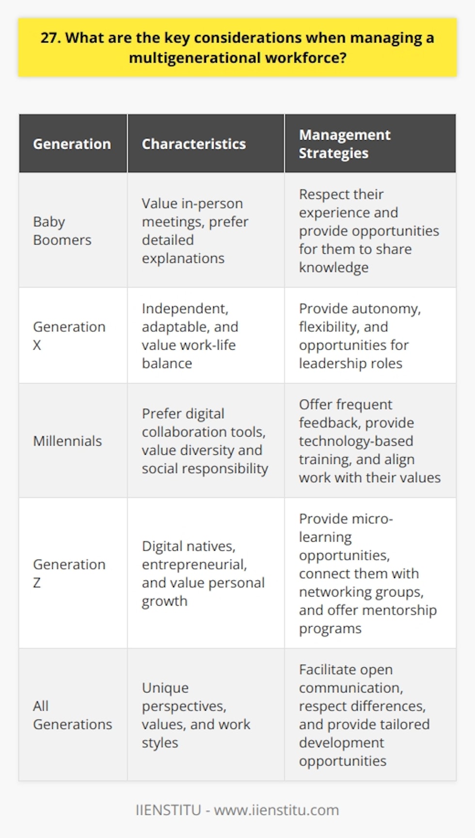 When managing a multigenerational workforce, there are several key considerations I always keep in mind. Recognize and Respect Differences Each generation brings unique perspectives, values, and work styles. I strive to understand and appreciate these differences. For example, when I led a team with both Baby Boomers and Millennials, I learned that the Boomers preferred in-person meetings while the Millennials favored digital collaboration tools. By respecting both preferences, we found a balance that worked for everyone. Facilitate Open Communication Clear communication is essential for bridging generational gaps. I encourage open dialogue and actively listen to each team member. In one memorable project, I noticed some tension between an older employee and a younger new hire. By facilitating an honest discussion, we uncovered that the problem stemmed from different communication styles. The older employee preferred detailed explanations while the younger was used to brief, to-the-point messages. Once they understood each other better, they worked together much more smoothly. Provide Tailored Training and Development Different generations often have different learning preferences and career goals. I aim to provide customized training and development opportunities. When I mentored a Gen X employee looking to move into a leadership role, I recommended books and workshops that appealed to her learning style. For a Gen Z team member, I suggested online micro-courses and connected him with relevant networking groups. Seeing them grow and advance in their own ways has been incredibly rewarding. At the end of the day, harnessing the strengths of a multigenerational team takes effort and care, but the diverse ideas and approaches lead to amazing results. Im always excited to learn from colleagues of all ages and backgrounds. Together, we can achieve great things!
