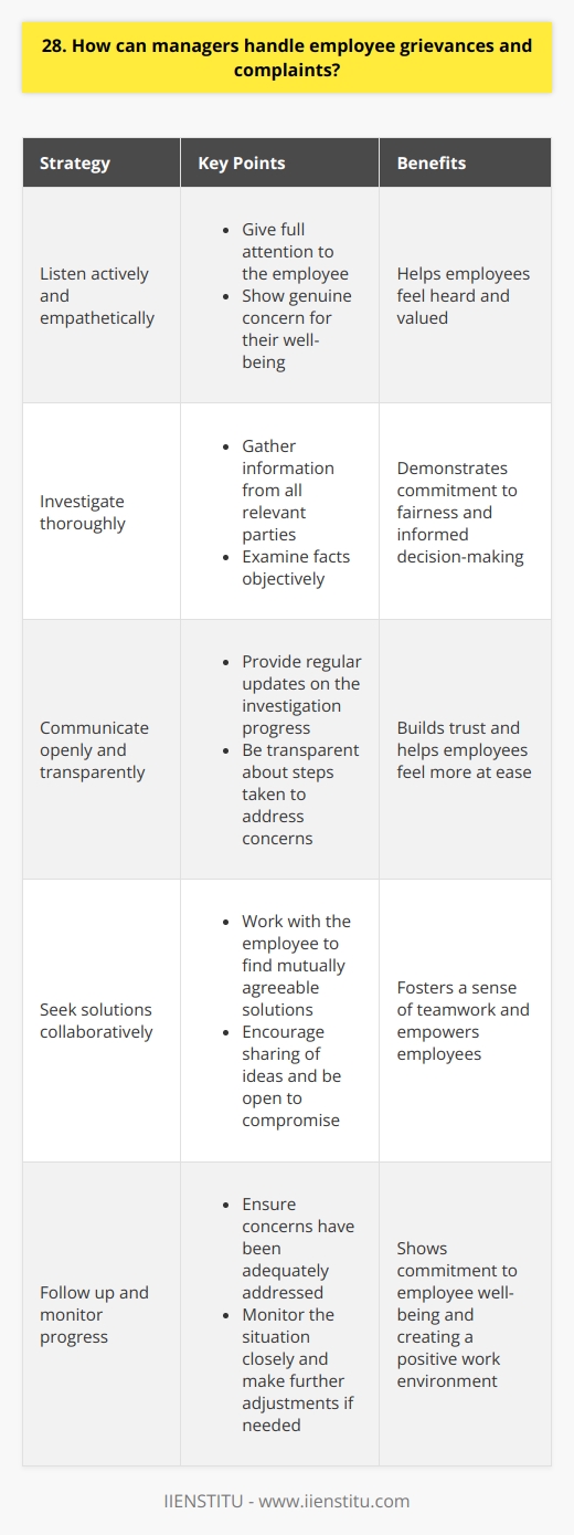 As a manager, its crucial to address employee grievances and complaints promptly and effectively. Here are some strategies to handle such situations: Listen actively and empathetically When an employee comes to you with a grievance, give them your full attention. Listen carefully to understand their perspective and show genuine concern for their well-being. I remember a time when one of my team members was visibly upset, and simply lending an ear helped them feel heard and valued. Investigate thoroughly Once youve listened to the employees concerns, investigate the matter thoroughly. Gather information from all relevant parties and examine the facts objectively. In my experience, taking the time to conduct a comprehensive investigation demonstrates your commitment to fairness and helps you make informed decisions. Communicate openly and transparently Keep the employee informed throughout the process. Provide regular updates on the progress of the investigation and be transparent about the steps youre taking to address their concerns. Ive found that open communication builds trust and helps employees feel more at ease during challenging times. Seek solutions collaboratively Work with the employee to find mutually agreeable solutions to their grievances. Encourage them to share their ideas and be open to compromise. I once had an employee who felt overwhelmed by their workload, and by collaborating with them, we were able to redistribute tasks and create a more balanced schedule. Follow up and monitor progress After implementing a solution, follow up with the employee to ensure their concerns have been adequately addressed. Monitor the situation closely and be prepared to make further adjustments if necessary. In my opinion, regularly checking in shows that you care about their well-being and are committed to creating a positive work environment. Handling employee grievances and complaints can be challenging, but by approaching them with empathy, thoroughness, and a collaborative mindset, managers can foster a culture of trust and respect within their teams.