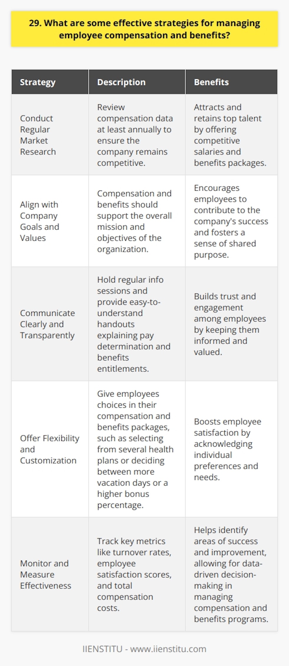 Effective strategies for managing employee compensation and benefits are crucial for attracting and retaining top talent. Here are some approaches Ive found valuable in my experience as an HR manager: Conduct Regular Market Research Staying up-to-date on industry benchmarks for salaries and benefits packages is essential. I make it a point to review compensation data at least annually to ensure our company remains competitive. Align with Company Goals and Values Compensation and benefits should support the overall mission and objectives of the organization. For example, if innovation is a core value, consider offering rewards for employees who generate new ideas that improve processes or products. Communicate Clearly and Transparently Employees appreciate knowing how their pay is determined and what benefits theyre entitled to. Ive found that holding regular info sessions and providing easy-to-understand handouts helps build trust and engagement. Offer Flexibility and Customization One size doesnt fit all when it comes to comp and benefits. Giving employees some choice, like picking from several health plans or deciding between more vacation days or a higher bonus percentage, can boost satisfaction. Monitor and Measure Effectiveness Its important to track key metrics like turnover rates, employee satisfaction scores, and total compensation costs. This data helps identify whats working well and where adjustments may be needed. At the end of the day, thoughtfully designed and well-managed compensation and benefits programs are an investment in your most valuable asset - your people. The extra effort is worth it to build a motivated, loyal team.