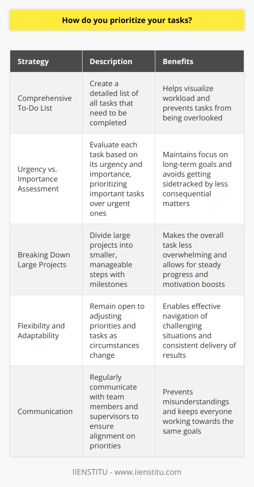 Effective Task Prioritization Techniques When it comes to prioritizing my tasks, I always start by making a comprehensive to-do list. This helps me visualize everything that needs to be done and ensures nothing slips through the cracks. Once I have my list, I assess each task based on urgency and importance. Urgency vs. Importance Ive learned that distinguishing between urgent and important tasks is crucial. Urgent tasks demand immediate attention, while important tasks contribute to long-term goals. I strive to tackle important tasks first, even if theyre not necessarily urgent. This strategy helps me stay focused on the big picture and avoid getting caught up in less consequential matters. Breaking Down Large Projects When faced with a large project, I break it down into smaller, manageable steps. This makes the overall task less daunting and allows me to make steady progress. I set milestones for each step and celebrate small victories along the way. Its a great motivation booster! Flexibility and Adaptability While having a plan is essential, I also remain flexible. Priorities can shift unexpectedly, and new tasks may arise. When this happens, I reassess my list and make adjustments as needed. Being adaptable has helped me navigate challenging situations and deliver results consistently. Communication is Key Lastly, I believe in the power of communication. I regularly touch base with my team and supervisors to ensure alignment on priorities. This helps prevent misunderstandings and keeps everyone on the same page. In summary, my approach to task prioritization involves creating a comprehensive list, distinguishing between urgent and important tasks, breaking down large projects, staying flexible, and maintaining open communication. By following these strategies, Im able to effectively manage my workload and deliver high-quality results.