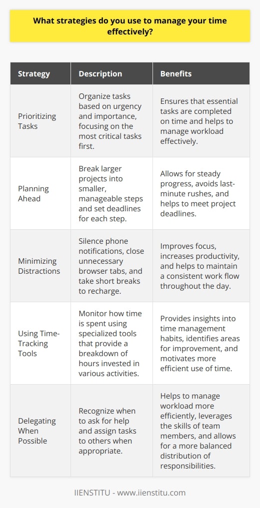I have found that using a combination of strategies helps me manage my time effectively. First, I prioritize my tasks based on urgency and importance. This allows me to focus on the most critical tasks first. Planning Ahead I also make sure to plan ahead by breaking larger projects into smaller, manageable steps. By setting deadlines for each step, I can ensure steady progress and avoid last-minute rushes. Minimizing Distractions To stay focused, I try to minimize distractions. I silence my phone notifications and close unnecessary browser tabs when working on important tasks. Taking short breaks helps me recharge and maintain productivity throughout the day. Using Time-Tracking Tools Ive found time-tracking tools incredibly useful for monitoring how I spend my time. Seeing a breakdown of where my hours go motivates me to use my time more wisely. Delegating When Possible Finally, Im not afraid to delegate tasks when appropriate. Recognizing when to ask for help allows me to manage my workload more efficiently. By combining these strategies, Im able to stay organized, meet deadlines, and achieve my goals. Time management is a skill Im always working to improve.
