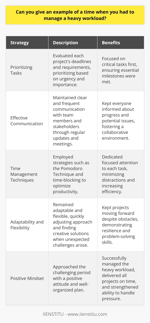 During my previous role as a project manager, I faced a challenging period where I had to manage multiple projects simultaneously. It was a demanding time, but I approached it with a positive attitude and a well-organized plan. Prioritizing Tasks I carefully evaluated each projects deadlines and requirements, prioritizing them based on urgency and importance. This helped me focus on the most critical tasks first, ensuring that I met all the essential milestones. Effective Communication I maintained clear and frequent communication with my team members and stakeholders. Regular updates and meetings kept everyone informed about the progress and any potential issues, fostering a collaborative environment. Time Management Strategies To optimize my productivity, I employed various time management techniques, such as the Pomodoro Technique and time-blocking. These strategies allowed me to dedicate focused attention to each task, minimizing distractions and increasing efficiency. Adaptability and Flexibility Throughout the process, I remained adaptable and flexible. When unexpected challenges arose, I quickly adjusted my approach and found creative solutions to keep the projects moving forward. By staying organized, communicating effectively, and maintaining a proactive mindset, I successfully managed the heavy workload and delivered all projects on time. This experience strengthened my ability to handle pressure and boosted my confidence in tackling complex situations.