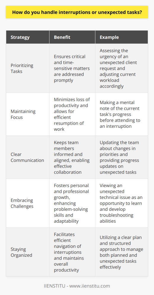 When it comes to handling interruptions or unexpected tasks, I always try to remain calm and focused. I understand that in any work environment, unexpected situations can arise that require immediate attention. In such cases, I quickly assess the urgency and importance of the new task and determine how it fits into my current priorities. Prioritizing Tasks If the unexpected task is critical and time-sensitive, I prioritize it and communicate with my team or supervisor about adjusting my current workload. I believe in being flexible and adaptable to ensure that the most pressing matters are addressed promptly. Maintaining Focus When interrupted, I make a mental note of where I left off in my current task. This helps me quickly resume my work once the interruption is handled, minimizing any loss of productivity. I find that staying organized and having a clear plan allows me to navigate interruptions more efficiently. Communication is Key I also believe in the importance of clear communication during unexpected situations. I keep my team informed about any changes in my priorities and provide updates on the progress of the unexpected task. This ensures that everyone is on the same page and can adjust their own work accordingly. Learning from Interruptions Lastly, I view interruptions and unexpected tasks as opportunities for growth and learning. Each new challenge presents a chance to develop problem-solving skills, adaptability, and resilience. By embracing these situations with a positive attitude, I can continuously improve my ability to handle future interruptions effectively.