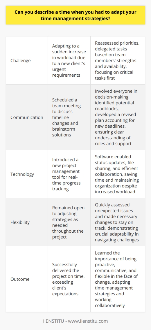 In my previous role as a project manager, I faced a challenging situation where our teams workload suddenly increased due to a new clients urgent requirements. To adapt, I quickly reassessed our priorities and delegated tasks based on each team members strengths and availability. This allowed us to focus on the most critical tasks first. Communicating with the Team I scheduled a team meeting to discuss the changes in our timeline and brainstorm solutions. By involving everyone in the decision-making process, we were able to identify potential roadblocks and develop a revised plan that accounted for the new deadlines. Open communication was key to ensuring everyone understood their roles and felt supported. Leveraging Technology To streamline our efforts, I introduced a new project management tool that helped us track progress in real-time. This software allowed team members to update their status, share files, and collaborate more efficiently. By embracing technology, we were able to save time and stay organized despite the increased workload. Staying Flexible Throughout the project, I remained flexible and open to adjusting our strategies as needed. When unexpected issues arose, I quickly assessed the situation and made necessary changes to keep us on track. This adaptability was crucial to successfully navigating the challenges we faced. In the end, by adapting our time management strategies and working collaboratively, we were able to deliver the project on time and exceed our clients expectations. This experience taught me the importance of being proactive, communicative, and flexible in the face of change.