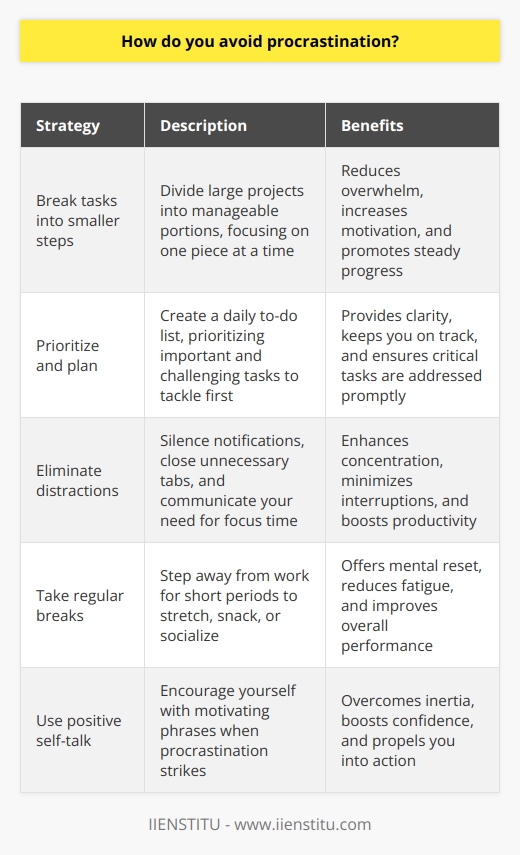 Ive found that the key to avoiding procrastination is to break tasks into smaller, manageable steps. By focusing on one small piece at a time, the overall project doesnt seem as daunting or overwhelming. This helps me stay motivated and make steady progress. Prioritize and Plan Every morning, I make a to-do list and prioritize my tasks for the day. I always tackle the most important or challenging items first while my energy and focus are at their peak. Having a clear plan keeps me on track. Eliminate Distractions Im easily distracted, so I take steps to limit interruptions during my work time. I silence my phone notifications, close unnecessary browser tabs, and let others know when I need uninterrupted focus time to be productive. Reducing distractions helps me concentrate. Take Breaks Paradoxically, I find taking regular short breaks actually helps me procrastinate less. Stepping away from my desk to stretch, grab a healthy snack, or chat with a coworker provides a mental reset. I return feeling refreshed and ready to dive back in. Use Positive Self-Talk If I catch myself procrastinating, I use positive self-talk to get back on task. Instead of beating myself up, I remind myself of my goals and capabilities. Phrases like  Youve got this!  or  Just get started  help me overcome inertia and take action.