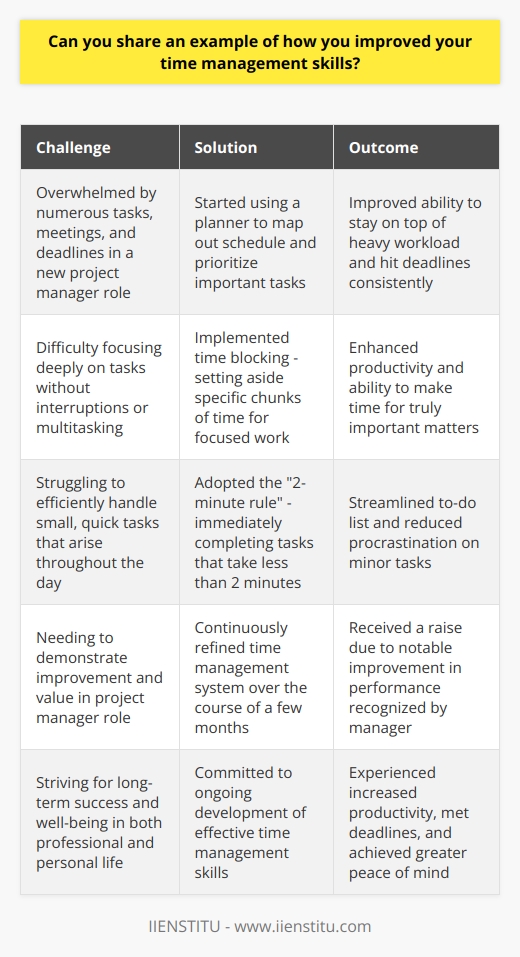 <h3>Improving My Time Management Skills Through Practice</h3><h4>Taking on a New Role</h4>When I started my current job as a project manager, I quickly realized that my time management skills needed work. There were so many tasks, meetings, and deadlines to juggle every day! At first, I felt  overwhelmed  and wasnt sure how Id keep up. <h4>Developing a System</h4>To get a handle on things, I started using a planner to map out my schedule and prioritize important tasks. I also began time blocking - setting aside specific chunks of time to focus deeply on one thing without interruptions or multitasking. Another strategy that helped was the  2-minute rule  - if a to-do would take less than 2 minutes, Id do it right away instead of adding it to my list.<h4>The Results</h4>After a few months of refining my time management system, I got much better at planning my days effectively. I was able to stay on top of a heavy workload, make time for the things that  truly mattered , and hit my deadlines consistently. My manager noticed the improvement in my performance and I ended up getting a raise! While Im still working on it, learning to manage my time well has been a game-changer for my productivity and peace of mind.