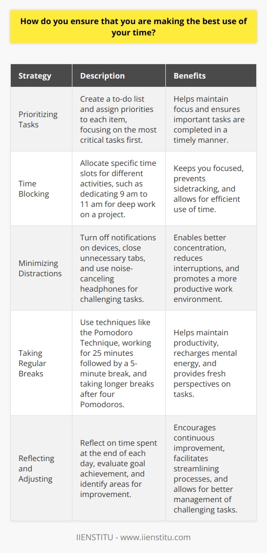I ensure that Im making the best use of my time by prioritizing tasks and setting realistic goals. Every morning, I create a to-do list and assign priorities to each item. This helps me focus on the most critical tasks first. Time Blocking I use time blocking to allocate specific time slots for different activities. For example, I might dedicate 9 am to 11 am for deep work on a project, then take a short break before moving on to the next task. Time blocking keeps me focused and prevents me from getting sidetracked. Minimizing Distractions To make the most of my time, I try to minimize distractions. I turn off notifications on my phone and close unnecessary tabs on my computer. If Im working on a challenging task, Ill put on noise-canceling headphones to help me concentrate. Regular Breaks Taking regular breaks is crucial for maintaining productivity. I use the Pomodoro Technique, where I work for 25 minutes, then take a 5-minute break. After four Pomodoros, I take a longer break of 15-20 minutes. These breaks help me recharge and come back to my work with fresh eyes. Reflecting and Adjusting At the end of each day, I reflect on how I spent my time. I ask myself if I achieved my goals and if there are areas where I could improve. If I notice that Im consistently struggling with certain tasks, Ill try to find ways to streamline my process or break the task down into smaller, more manageable steps. By prioritizing, minimizing distractions, taking breaks, and reflecting on my progress, I ensure that Im making the best use of my time. Its an ongoing process, but I find that these strategies help me stay productive and achieve my goals.