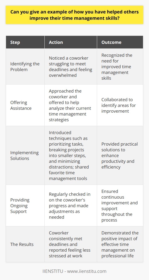 Throughout my career, Ive helped numerous colleagues improve their time management skills. One particular instance stands out to me. Identifying the Problem I noticed a coworker consistently struggling to meet deadlines and feeling overwhelmed. They were clearly having trouble managing their time effectively. Offering Assistance I approached them and offered to help. Together, we sat down and analyzed their current time management strategies. Implementing Solutions We identified areas for improvement and implemented new techniques. These included prioritizing tasks, breaking projects into smaller, manageable steps, and minimizing distractions. I also shared some of my favorite time management tools, like using a calendar app and setting reminders. Providing Ongoing Support Over the next few weeks, I checked in regularly to see how they were progressing. We made adjustments as needed. Gradually, I saw a noticeable improvement in their productivity and overall sense of control over their workload. The Results By the end of the month, they were consistently meeting deadlines and reported feeling much less stressed at work. It was incredibly rewarding to see the positive impact our collaboration had on their professional life. I firmly believe that effective time management is a skill that can be learned, and Im always eager to help others develop it.