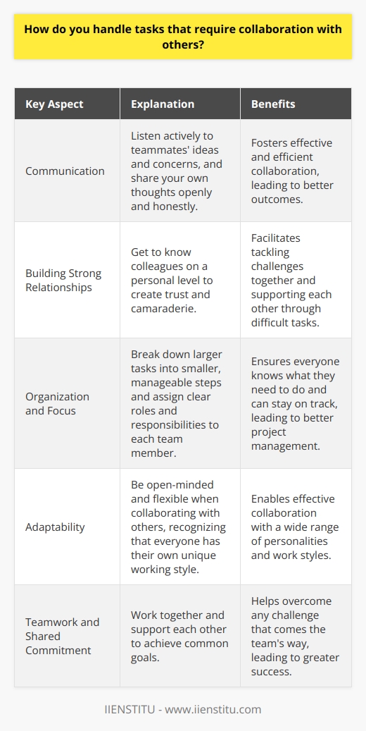 When it comes to collaborating with others on tasks, I find that communication is key. I always make sure to listen actively to my teammates ideas and concerns, and Im not afraid to speak up and share my own thoughts as well. By fostering an open and honest dialogue, we can work together more effectively and efficiently. Building Strong Relationships I also believe that building strong relationships with my colleagues is crucial for successful collaboration. I make an effort to get to know my teammates on a personal level, which helps create a sense of trust and camaraderie. When you have a good rapport with your coworkers, its much easier to tackle challenges together and support each other through difficult tasks. Staying Organized and Focused Another important aspect of collaboration is staying organized and focused. I like to break down larger tasks into smaller, manageable steps and assign clear roles and responsibilities to each team member. This helps ensure that everyone knows what they need to do and can stay on track. I also make use of project management tools like Trello or Asana to keep everyone aligned and accountable. Adapting to Different Working Styles Finally, I recognize that everyone has their own unique working style, and I try to be adaptable and flexible when collaborating with others. Some people prefer to work independently, while others thrive in a more collaborative environment. By being open-minded and willing to adjust my approach as needed, I can work effectively with a wide range of personalities and work styles. At the end of the day, I believe that successful collaboration is all about teamwork, communication, and a shared commitment to achieving our goals. By working together and supporting each other, we can overcome any challenge that comes our way.