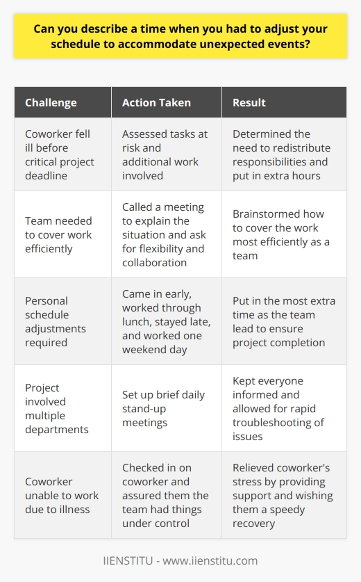 I once faced an unexpected challenge when a coworker suddenly fell ill before a critical project deadline. As the team lead, I knew I had to act fast to ensure we met our commitments. Assessing the Situation First, I quickly assessed which tasks were at risk and how much additional work was involved. I determined we needed to redistribute some responsibilities and put in extra hours. Communicating with the Team I called a meeting to explain the situation to my team. I asked for everyones flexibility and collaboration. Together, we brainstormed how to cover the work most efficiently. Adjusting My Own Schedule I knew Id have to put in the most extra time myself. I came in early, worked through lunch, and stayed late. I also worked one weekend day, despite having plans with friends. Coordinating with Other Departments Since the project involved multiple departments, I set up brief daily stand-up meetings. This kept everyone informed and allowed us to rapidly troubleshoot issues. Supporting My Coworker Although my coworker couldnt work, I made sure to check in on them. I assured them we had things under control and wished them a speedy recovery. Knowing the team  had their back  relieved a lot of their stress. The End Result Thanks to everyones hard work and adaptability, we managed to complete the project on time. The client was satisfied, and my manager praised our teamwork. Personally, I was proud of how Id stepped up as a leader. While I certainly prefer when things go according to plan, I learned Im quite capable of adjusting to the unexpected. Staying focused, communicating openly, and supporting one another makes almost any challenge surmountable.