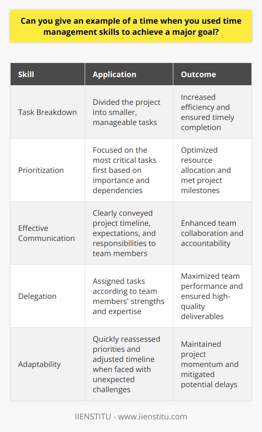 In my previous role as a project manager, I faced a tight deadline for a critical client deliverable. To ensure timely completion, I broke down the project into smaller, manageable tasks and allocated specific time slots for each one. I also prioritized tasks based on their importance and dependencies, focusing on the most critical ones first. Effective Communication and Delegation I communicated the project timeline and expectations clearly to my team members. I delegated tasks according to their strengths and expertise, ensuring everyone understood their roles and responsibilities. Regular check-ins and status updates helped me monitor progress and address any issues promptly. Flexibility and Adaptability Throughout the project, I remained flexible and adaptable to changes. When unexpected challenges arose, I quickly reassessed priorities and adjusted the timeline accordingly. I also identified opportunities to streamline processes and eliminate unnecessary tasks, saving valuable time. Successful Outcome By utilizing effective time management techniques, clear communication, and a proactive approach, I successfully led my team to deliver the project on time. The client was extremely satisfied with the quality of our work and praised our ability to meet the deadline despite the tight timeline. This experience reinforced the importance of time management skills in achieving major goals. It taught me the value of breaking down tasks, prioritizing effectively, and maintaining open communication with team members. These skills have been invaluable in my career, allowing me to consistently deliver results under pressure.