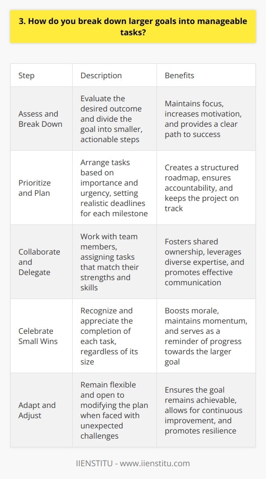 When tackling larger goals, I first assess the desired outcome and then break it down into smaller, manageable steps. This process helps me stay focused and motivated throughout the journey. Prioritizing and Planning I prioritize the tasks based on their importance and urgency, creating a clear roadmap to follow. Setting realistic deadlines for each milestone keeps me accountable and on track. Collaboration and Delegation Collaborating with teammates allows me to delegate tasks that align with their strengths, fostering a sense of shared ownership. Regular check-ins ensure everyone stays aligned and addresses any challenges promptly. Celebrating Small Wins Acknowledging and celebrating the completion of each task, no matter how small, boosts morale and maintains momentum. These victories serve as stepping stones towards the larger goal, keeping the team energized and committed. Adapting and Adjusting I remain open to adjusting the plan as needed, embracing flexibility in the face of unforeseen obstacles. By regularly reassessing progress and making necessary course corrections, I ensure the goal remains achievable. Breaking down larger goals into manageable tasks is a skill Ive honed over time. Its an approach that has consistently helped me tackle complex projects with confidence and deliver successful outcomes.