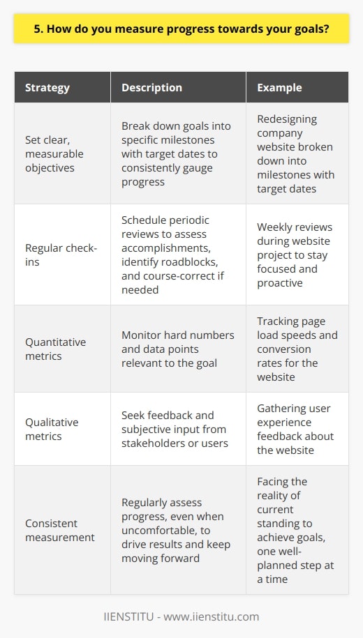 Measuring Progress Towards Goals I believe that setting clear, measurable objectives is the foundation for tracking progress towards any goal. When I embarked on my recent project to redesign our company website, I broke it down into specific milestones with target dates. This allowed me to consistently gauge whether I was on track. Regular check-ins are also crucial. I schedule weekly reviews to assess what Ive accomplished, identify roadblocks, and course-correct if needed. For the website project, these frank self-assessments helped me stay focused and proactive. Quantitative and Qualitative Metrics I find using a mix of quantitative and qualitative indicators gives a holistic view of progress. With the website, I monitored hard numbers like page load speeds and conversion rates. But I also sought qualitative feedback from users about their experience. Together, these signals painted a meaningful picture. Ultimately, Ive learned that consistently measuring progress, even when its uncomfortable, is what drives results. By facing the reality of where I stand, I can keep moving forward and achieve my goals, one well-planned step at a time.