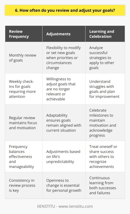 I make it a point to regularly review and adjust my goals, both short-term and long-term. This helps me stay focused, motivated, and on track to achieve what I set out to do. Frequency of Goal Review I find that reviewing my goals on a monthly basis works well for me. Its not so frequent that it becomes a burden, but its often enough to keep my goals top of mind. If a particular goal requires more attention, I may check in on it weekly. Adjusting Goals as Needed Life is unpredictable, and sometimes our priorities or circumstances change. When this happens, I believe its important to be flexible and adjust our goals accordingly. If I realize that a goal is no longer relevant or achievable, Im not afraid to modify it or set a new one. Learning from Successes and Failures Each time I review my goals, I take the opportunity to learn from both my successes and failures. If Ive made good progress on a goal, I analyze what strategies worked well so I can apply them to other goals. If Ive struggled with a goal, I try to understand why and what I can do differently moving forward. Celebrating Milestones Finally, I believe in celebrating the milestones along the way to a larger goal. This helps keep me motivated and reminds me of the progress Ive made, even if I still have a ways to go. Whether its treating myself to a favorite meal or sharing my success with a friend, acknowledging these smaller victories is an important part of my goal-setting process.
