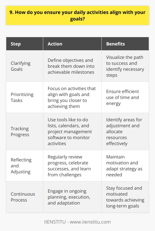 As someone who values efficiency and productivity, I have developed a system to ensure my daily activities align with my long-term goals. This approach helps me stay focused and motivated, even when faced with competing priorities or distractions. Clarifying My Goals I start by clearly defining my goals, both personal and professional. I break them down into smaller, achievable milestones. This process helps me visualize the path I need to take and identify the steps required to reach my objectives. Prioritizing Tasks Each day, I prioritize my tasks based on their relevance to my goals. I ask myself,  Which activities will bring me closer to achieving my objectives?  This question guides me in deciding where to focus my time and energy. Tracking Progress I regularly track my progress to ensure Im staying on course. I use tools like to-do lists, calendars, and project management software to monitor my activities. This helps me identify areas where I may need to adjust my approach or allocate more resources. Reflecting and Adjusting I set aside time for self-reflection and evaluation. I review my progress, celebrate my successes, and learn from my challenges. If I find that certain activities are not contributing to my goals, Im not afraid to make changes and refine my strategy. By following this systematic approach, I am able to maintain a strong connection between my daily activities and my long-term objectives. Its a continuous process of planning, execution, and adaptation that keeps me motivated and on track towards achieving my goals.