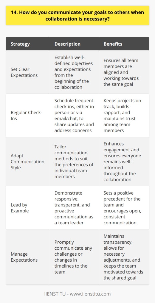 When collaborating with others to achieve a common goal, effective communication is key. I believe in setting clear expectations and objectives from the outset. This helps ensure everyone is on the same page and working towards the same end result. Regular Check-Ins I find that regular check-ins, whether in person or via email/chat, are essential for keeping projects on track. These touchpoints provide an opportunity to share progress updates, ask questions, and realign if needed. They also help build rapport and trust among team members. Adapting Communication Style Over the years, Ive learned the importance of adapting my communication style to fit the preferences of my colleagues. Some respond best to detailed written updates, while others prefer a quick phone chat. By being flexible and attuned to individual needs, Im able to keep everyone engaged and informed. Leading by Example As a team leader, I strive to lead by example when it comes to communication. I aim to be responsive, transparent, and proactive in my interactions. If challenges arise or timelines shift, I communicate this promptly to manage expectations. My goal is always to keep the lines of communication open and flowing. At the end of the day, I believe successful collaboration hinges on clear, consistent communication. By setting expectations early, checking in regularly, and leading by example, Im able to keep my team aligned and motivated to reach our shared goals.